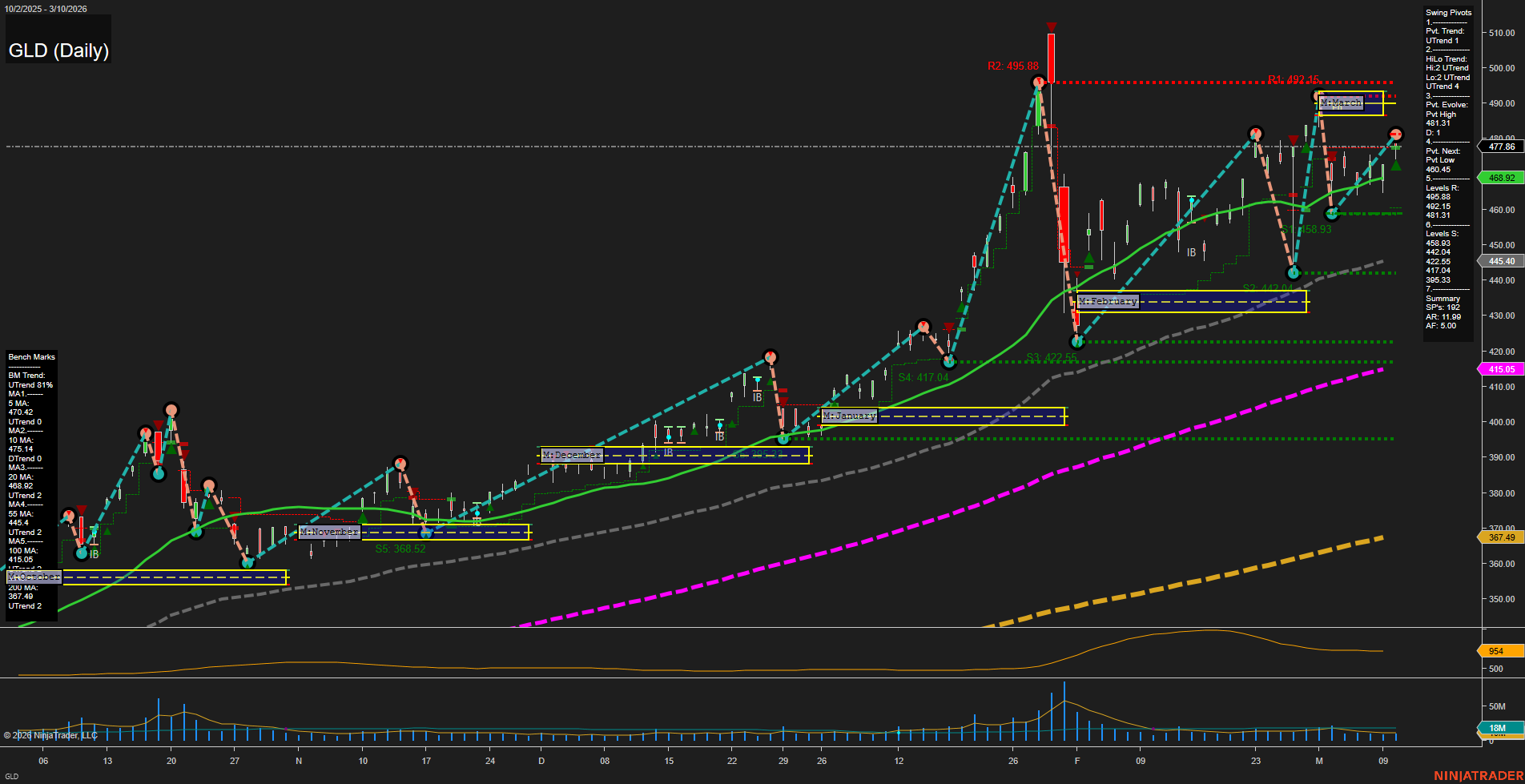 GLD SPDR Gold Shares Daily Chart Analysis: 2026-Mar-11 07:07 CT