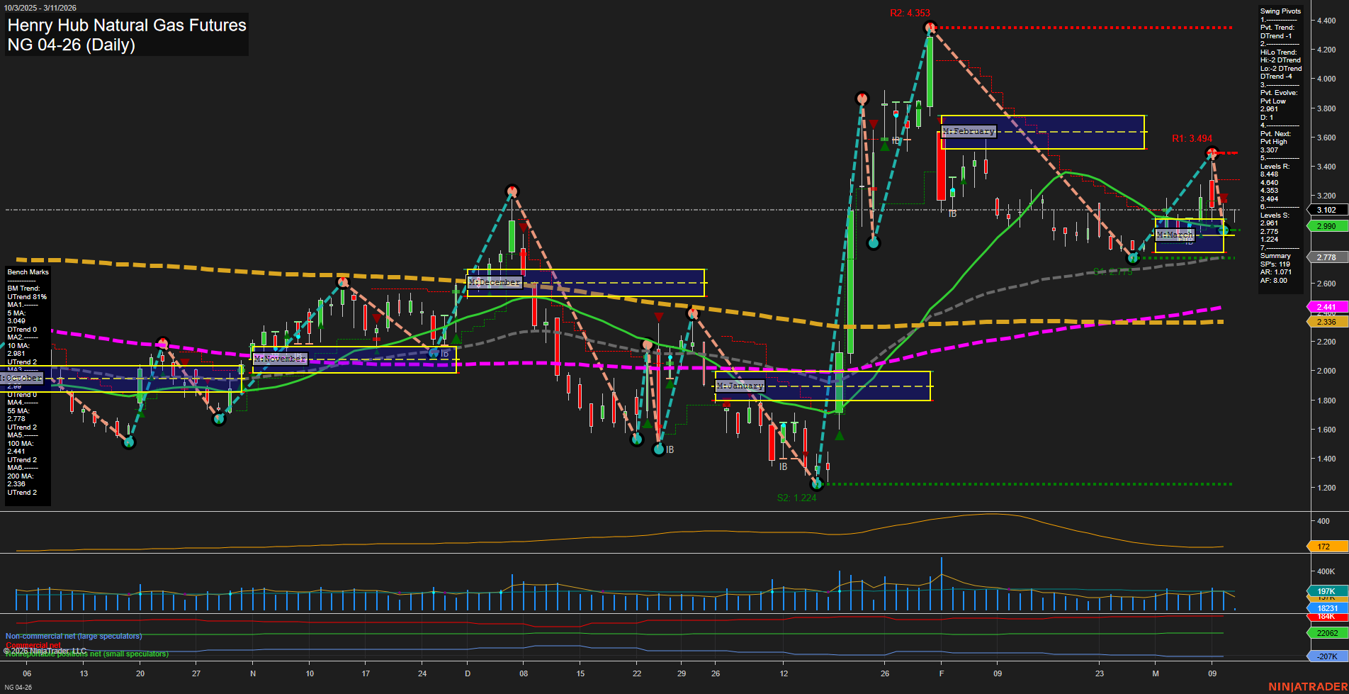NG Henry Hub Natural Gas Futures Daily Chart Analysis: 2026-Mar-11 07:07 CT