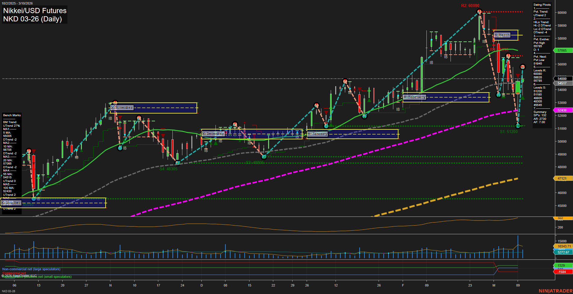 NKD Nikkei/USD Futures Daily Chart Analysis: 2026-Mar-11 07:08 CT