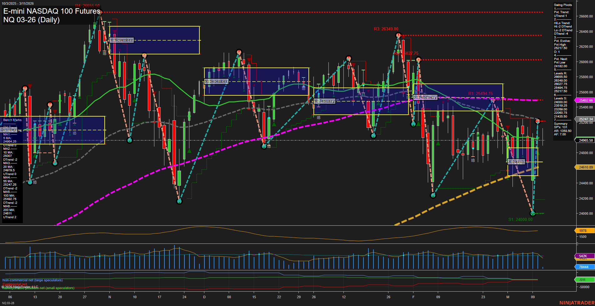 NQ E-mini NASDAQ 100 Futures Daily Chart Analysis: 2026-Mar-11 07:08 CT