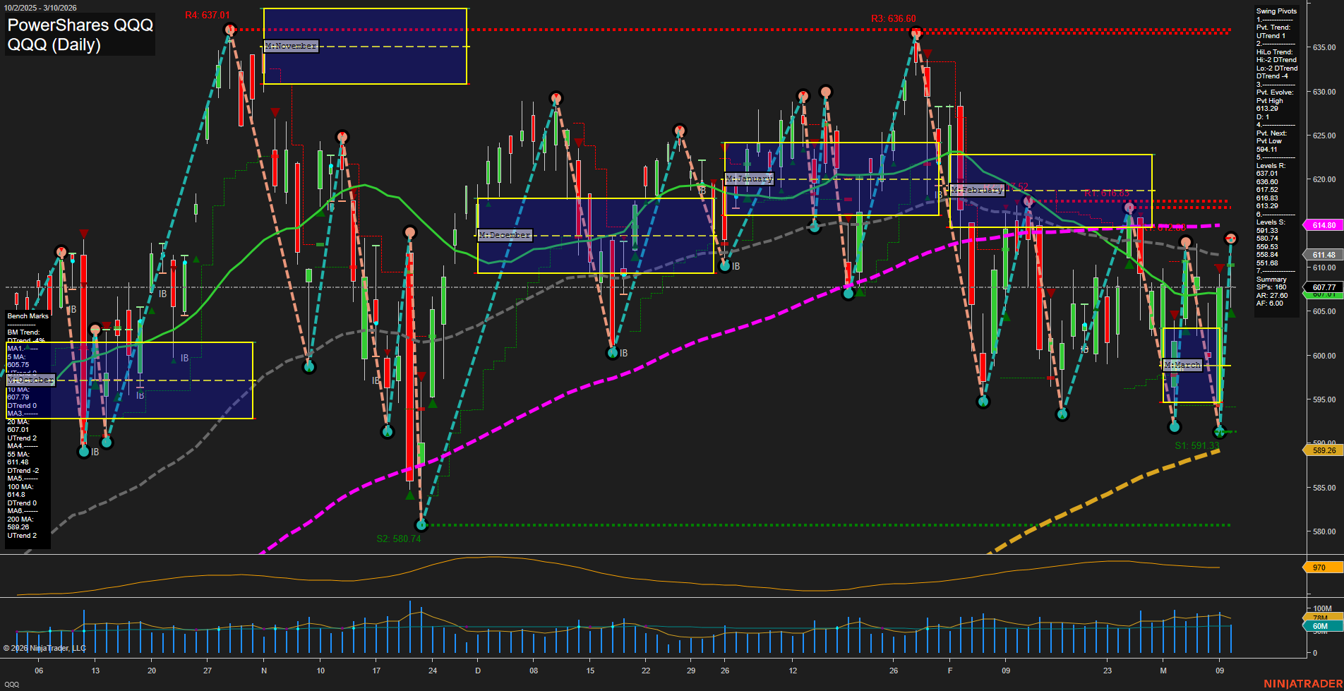 QQQ PowerShares QQQ Daily Chart Analysis: 2026-Mar-11 07:09 CT