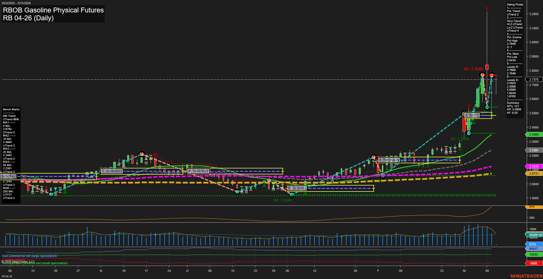RB RBOB Gasoline Physical Futures Daily Chart Analysis: 2026-Mar-11 07:09 CT