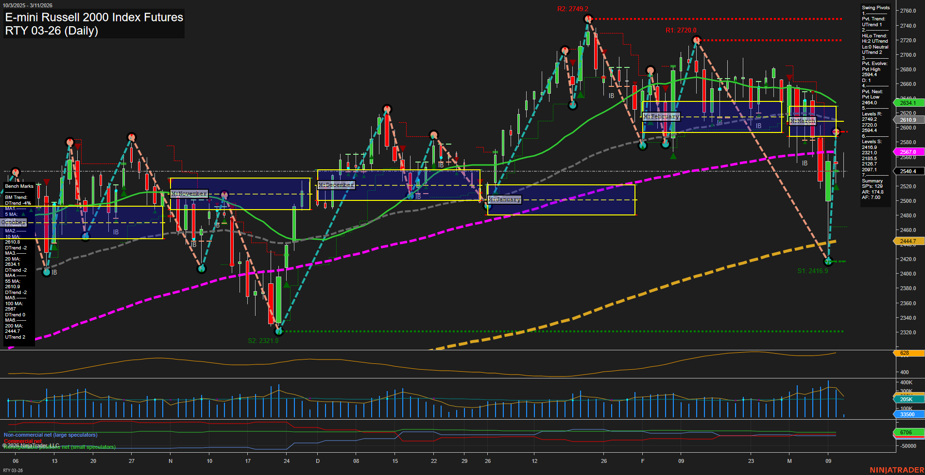 RTY E-mini Russell 2000 Index Futures Daily Chart Analysis: 2026-Mar-11 07:10 CT
