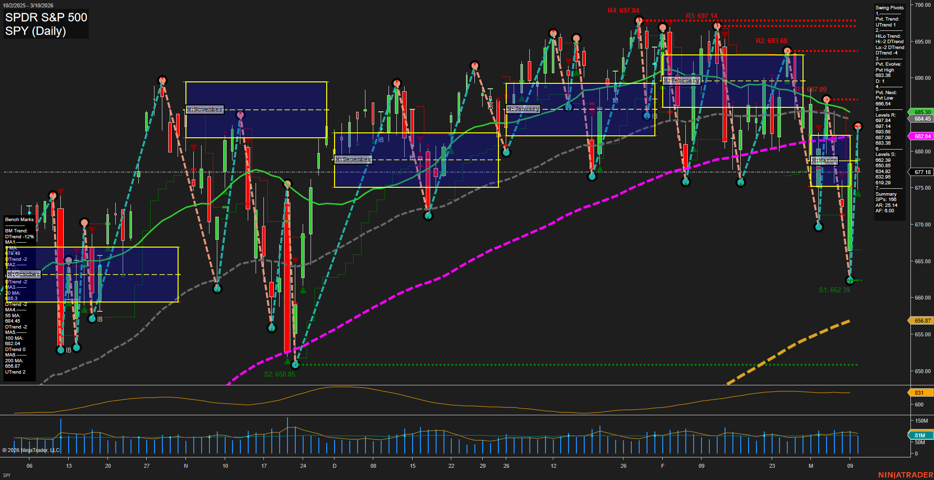 SPY SPDR S&P 500 Daily Chart Analysis: 2026-Mar-11 07:11 CT