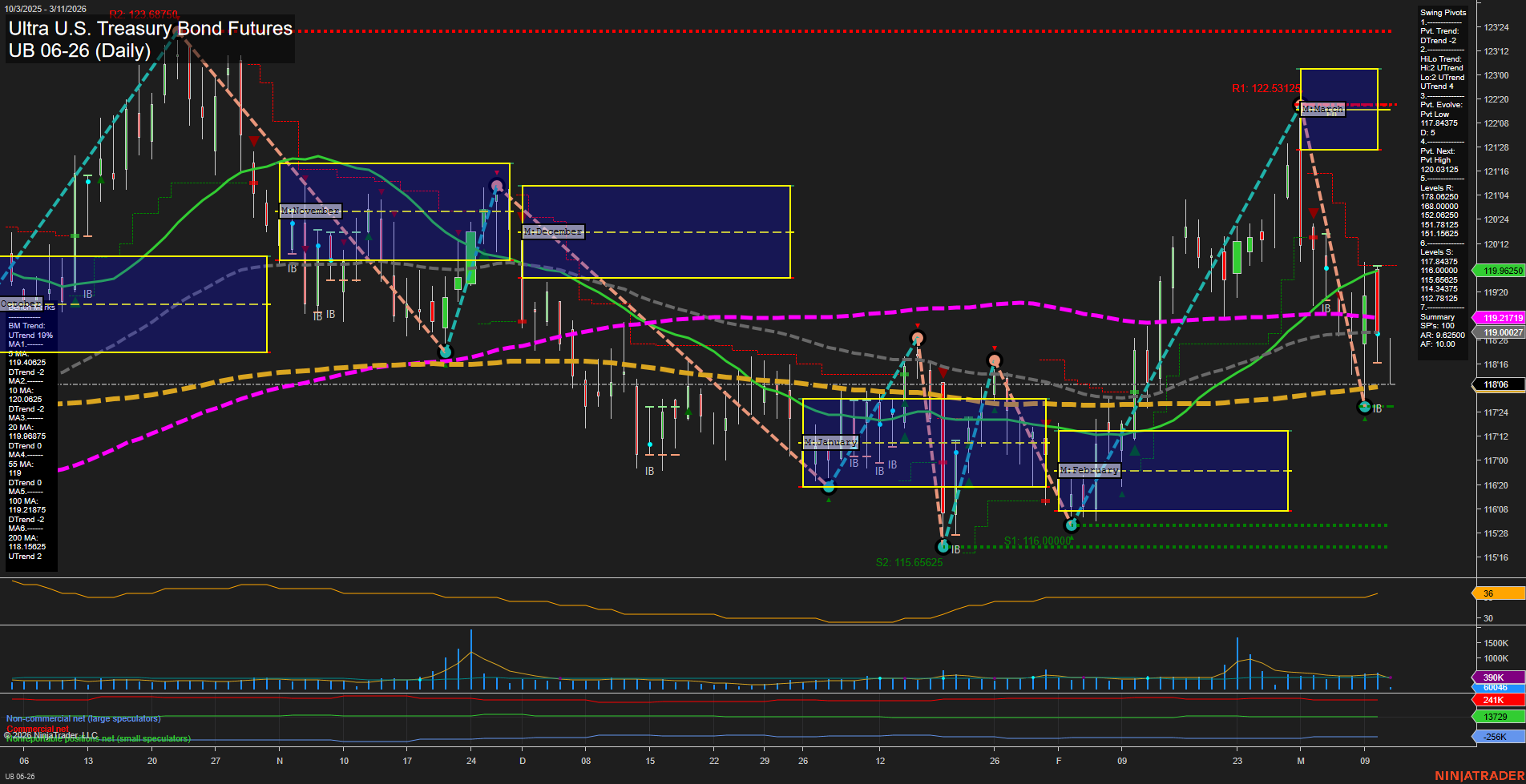 UB Ultra U.S. Treasury Bond Futures Daily Chart Analysis: 2026-Mar-11 07:12 CT