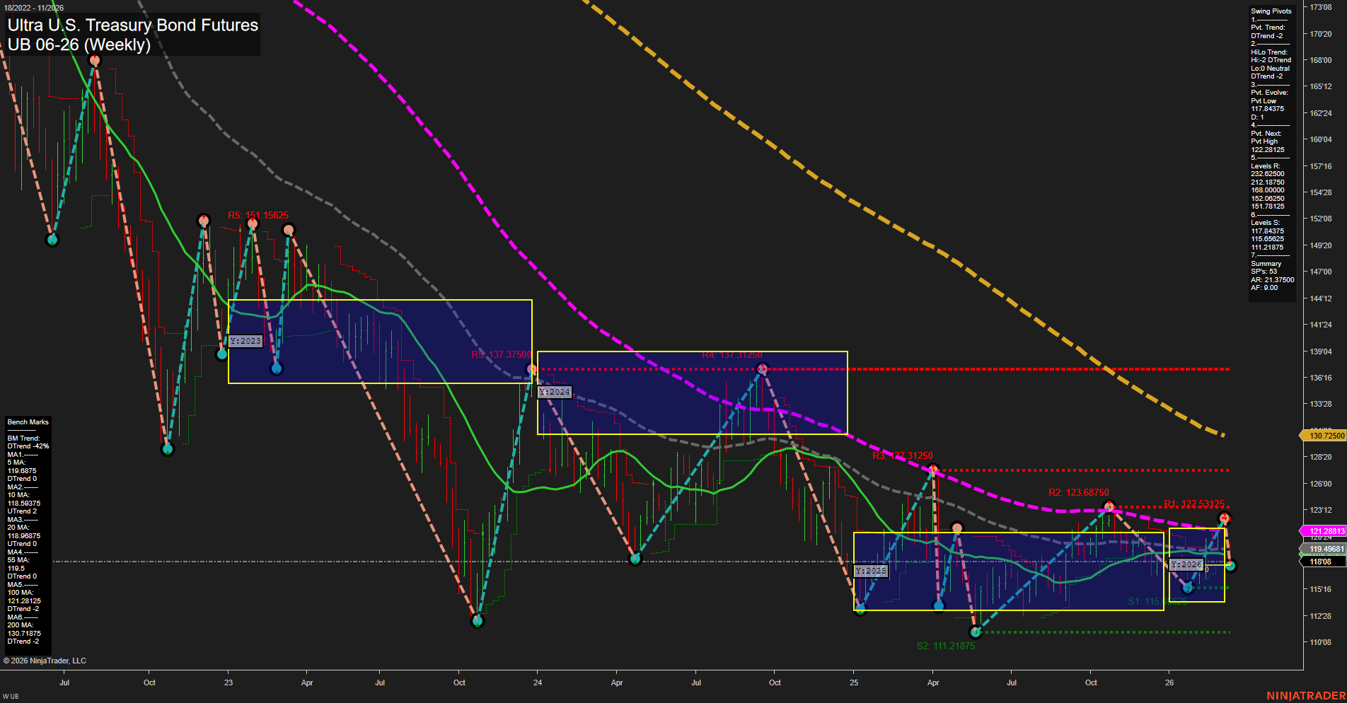 UB Ultra U.S. Treasury Bond Futures Weekly Chart Analysis: 2026-Mar-11 07:12 CT