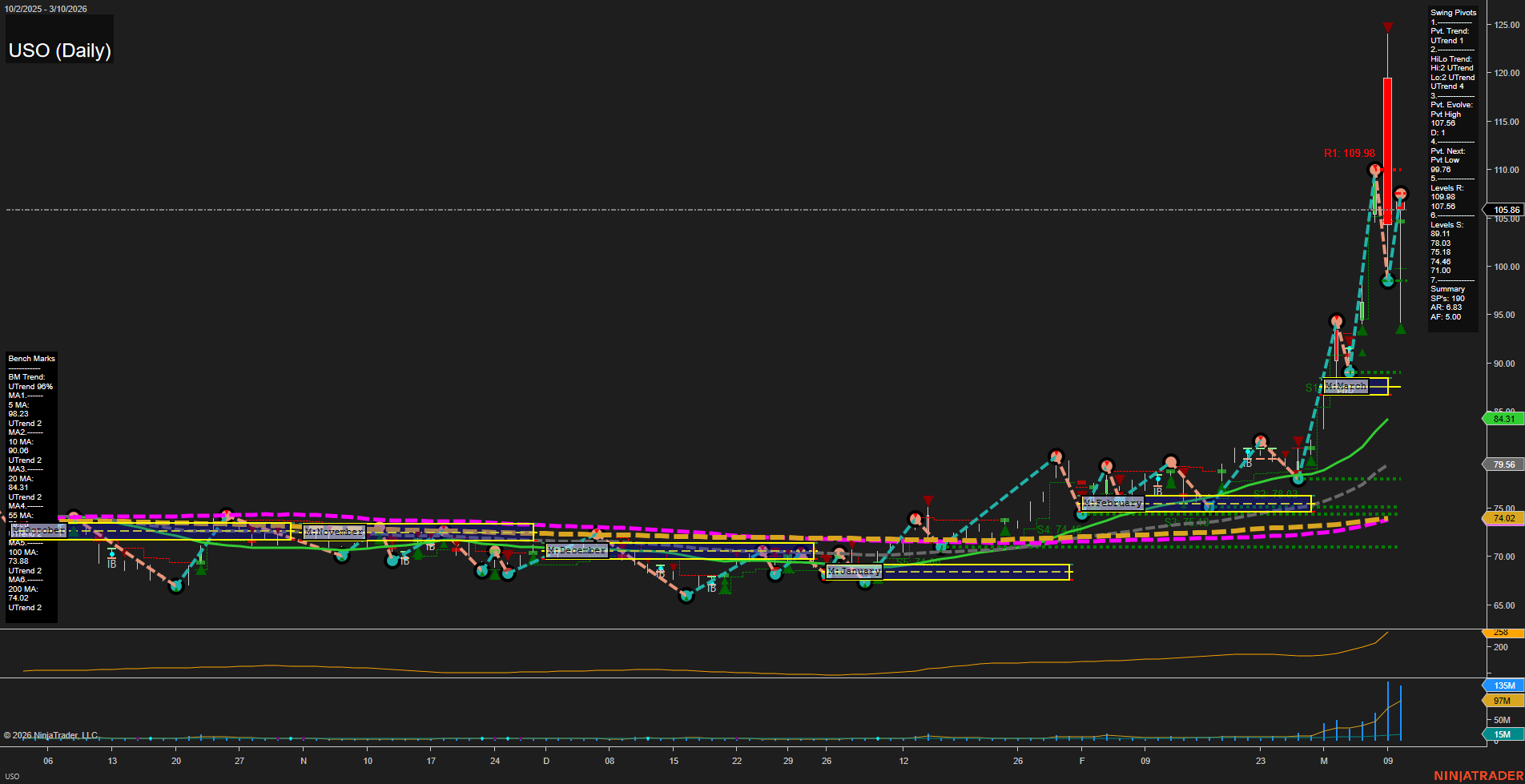 USO United States Oil Fund LP Daily Chart Analysis: 2026-Mar-11 07:12 CT