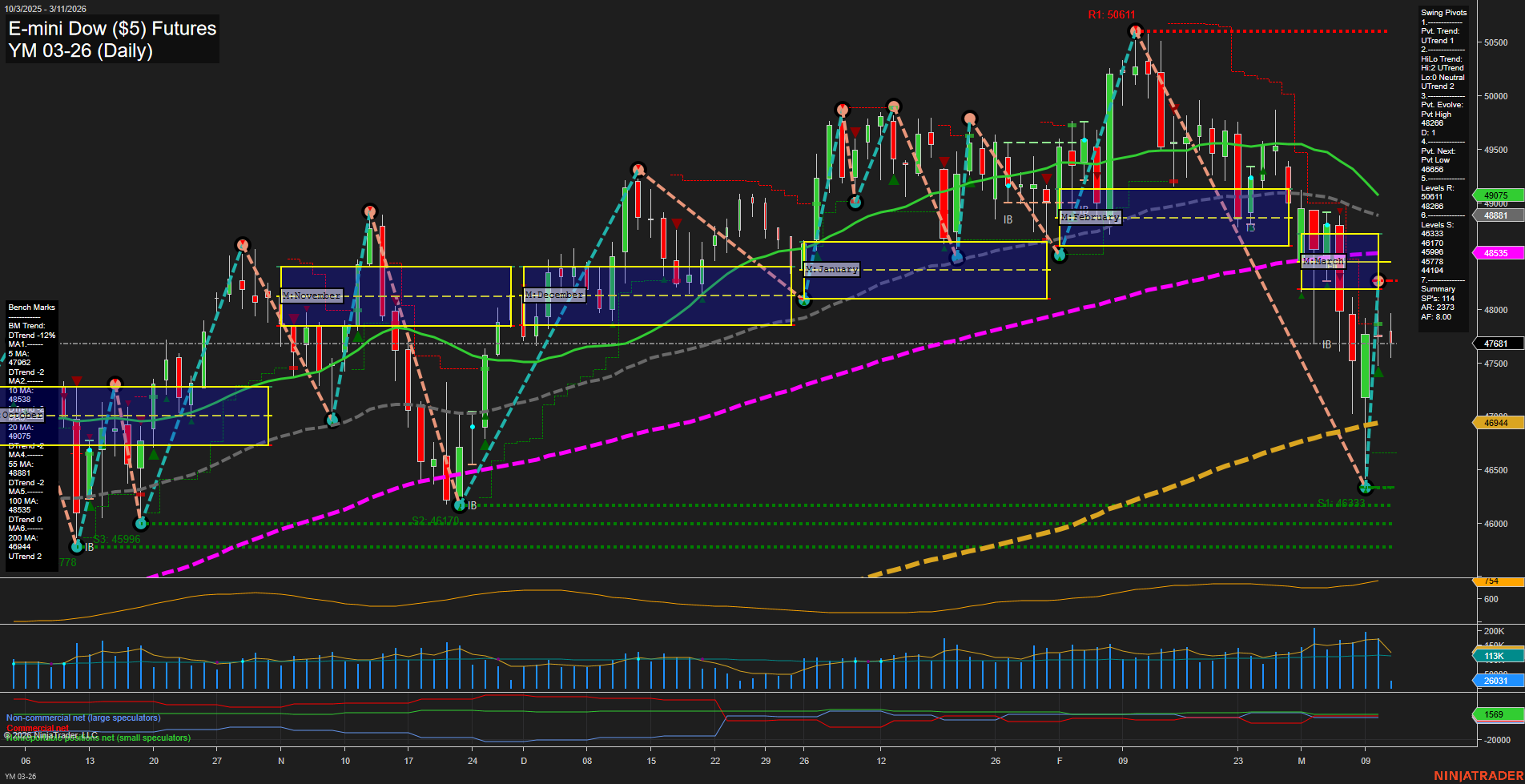 YM E-mini Dow ($5) Futures Daily Chart Analysis: 2026-Mar-11 07:13 CT