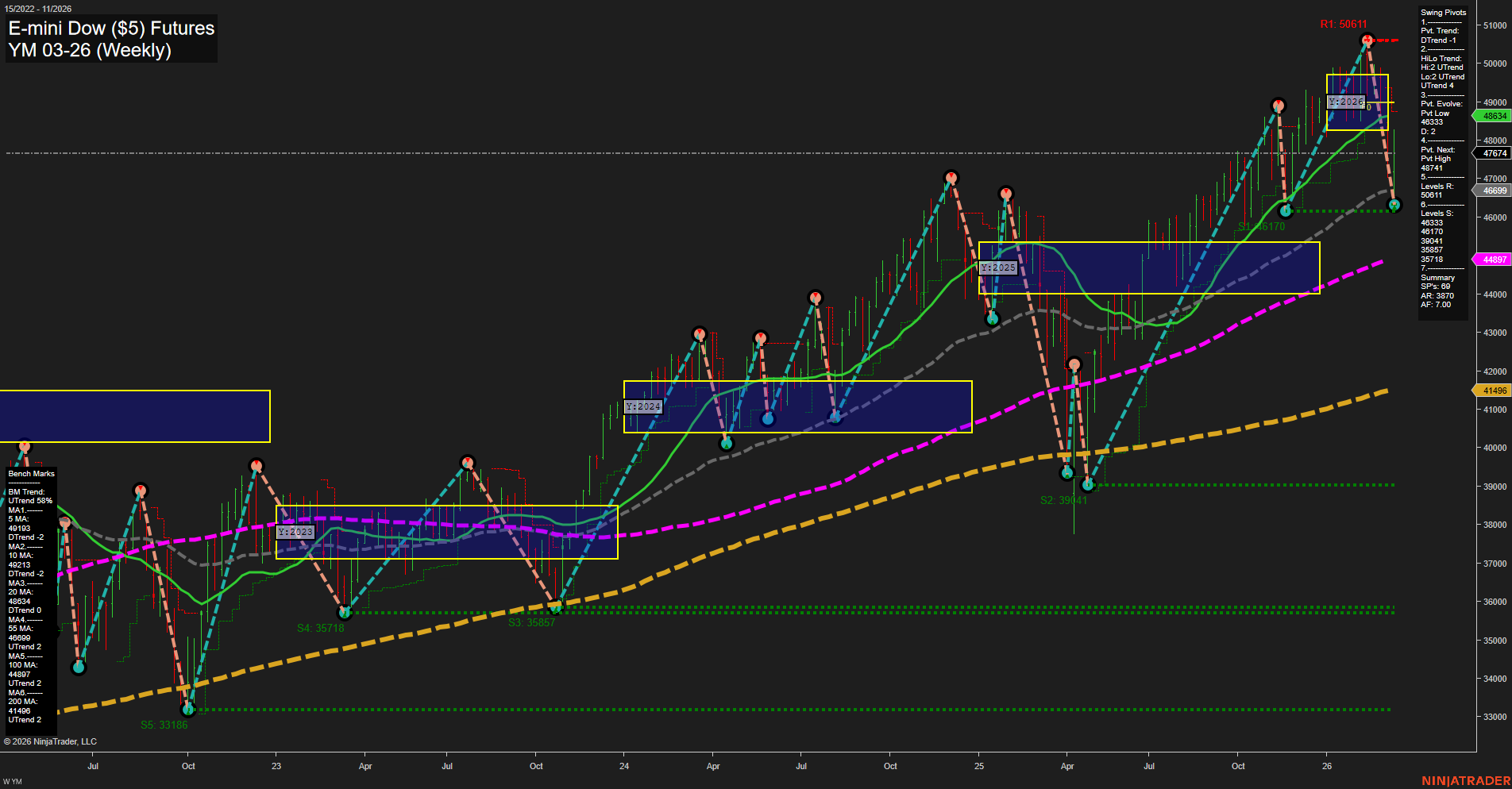 YM E-mini Dow ($5) Futures Weekly Chart Analysis: 2026-Mar-11 07:13 CT