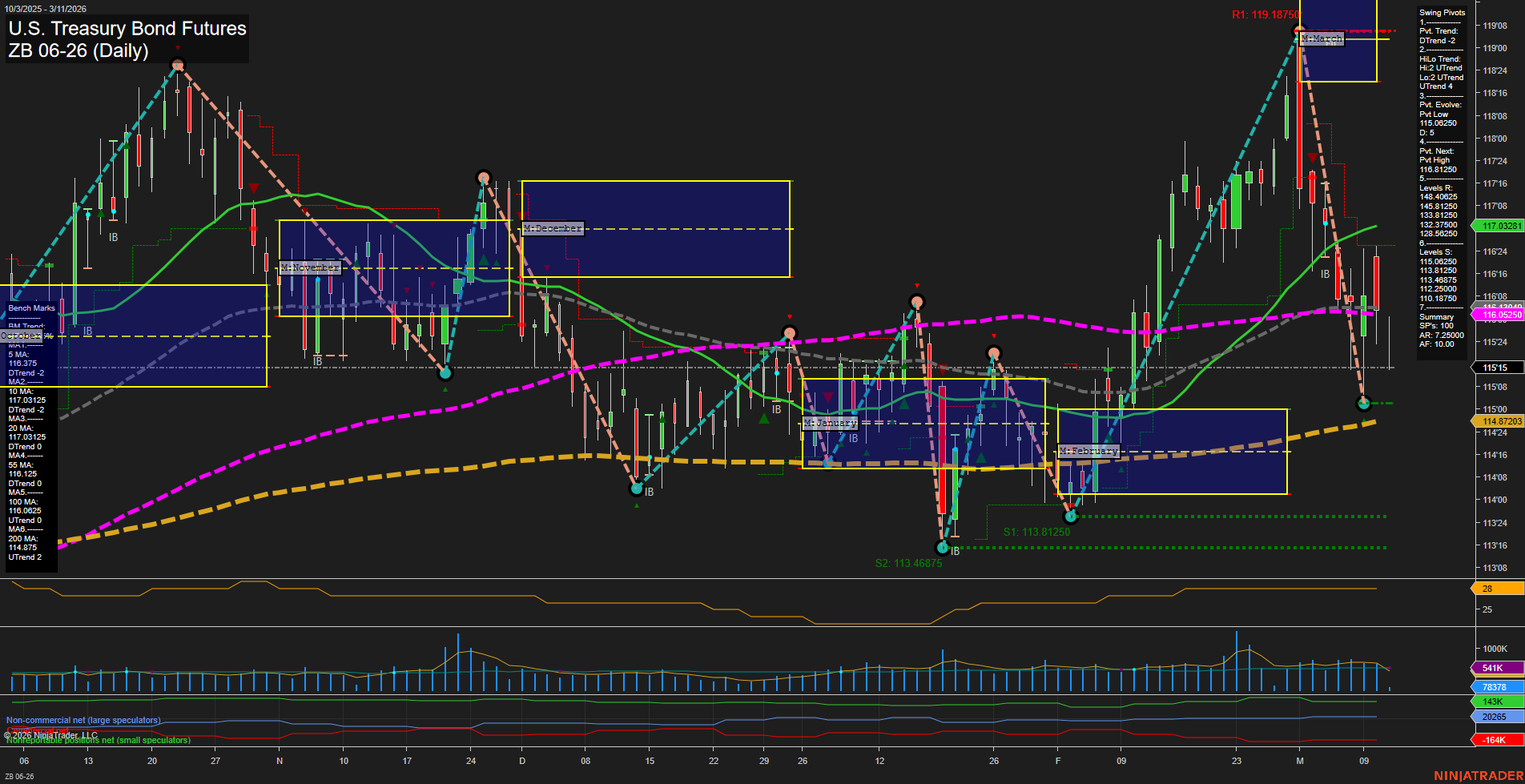 ZB U.S. Treasury Bond Futures Daily Chart Analysis: 2026-Mar-11 07:13 CT