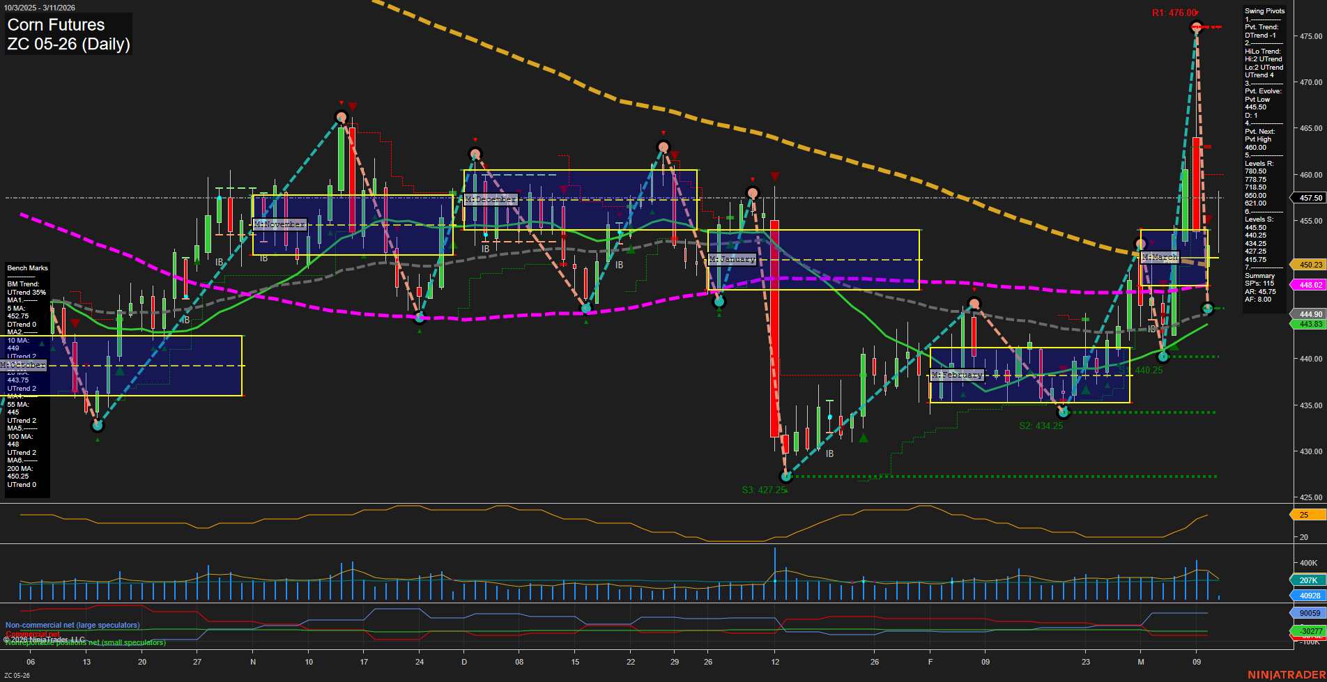 ZC Corn Futures Daily Chart Analysis: 2026-Mar-11 07:13 CT
