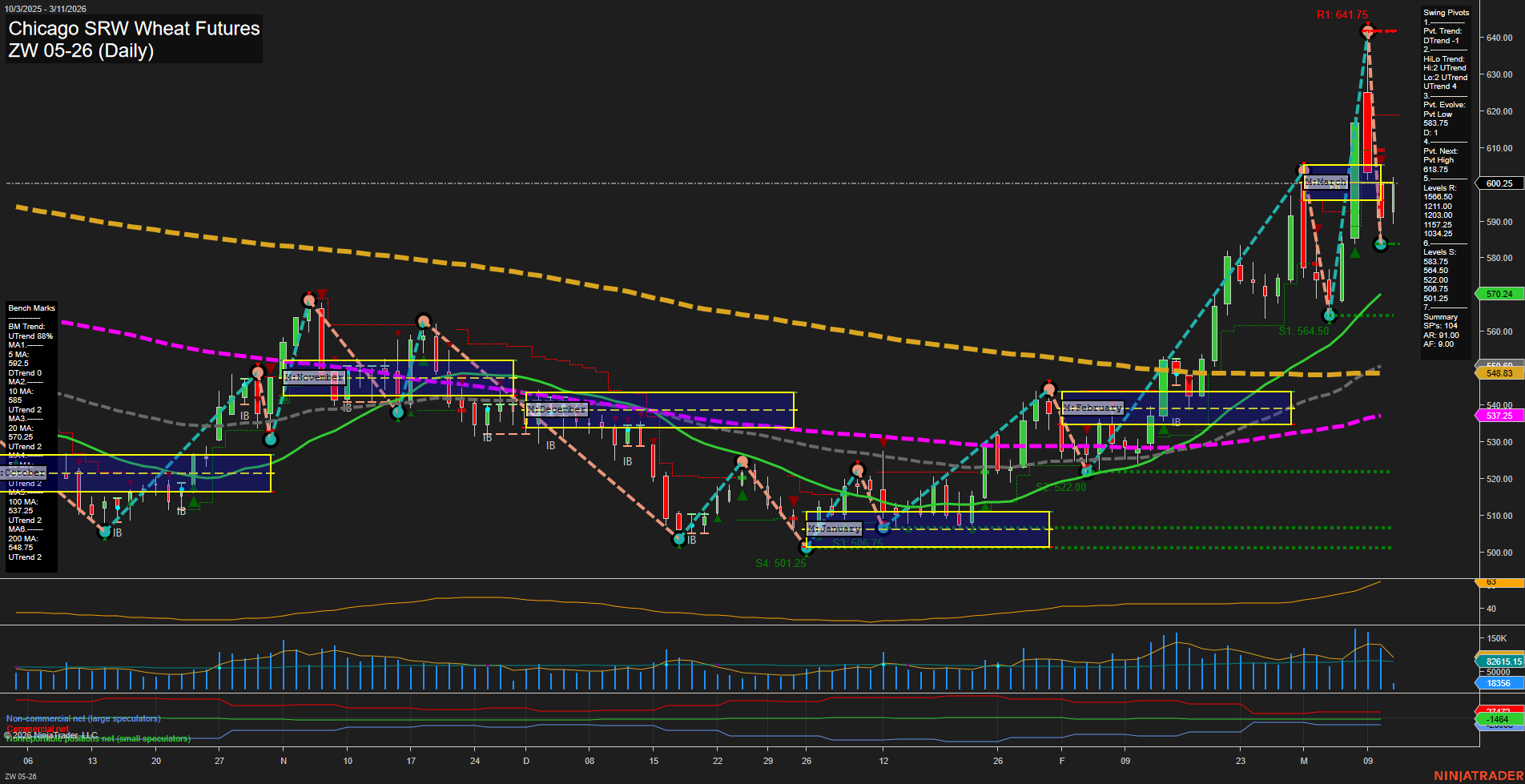 ZW Chicago SRW Wheat Futures Daily Chart Analysis: 2026-Mar-11 07:14 CT