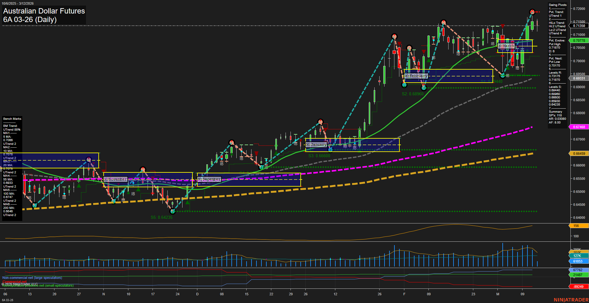 6A Australian Dollar Futures Daily Chart Analysis: 2026-Mar-12 07:00 CT