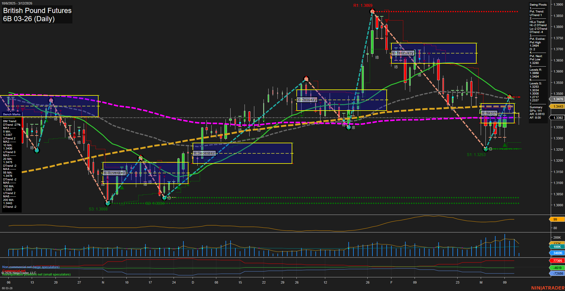 6B British Pound Futures Daily Chart Analysis: 2026-Mar-12 07:00 CT