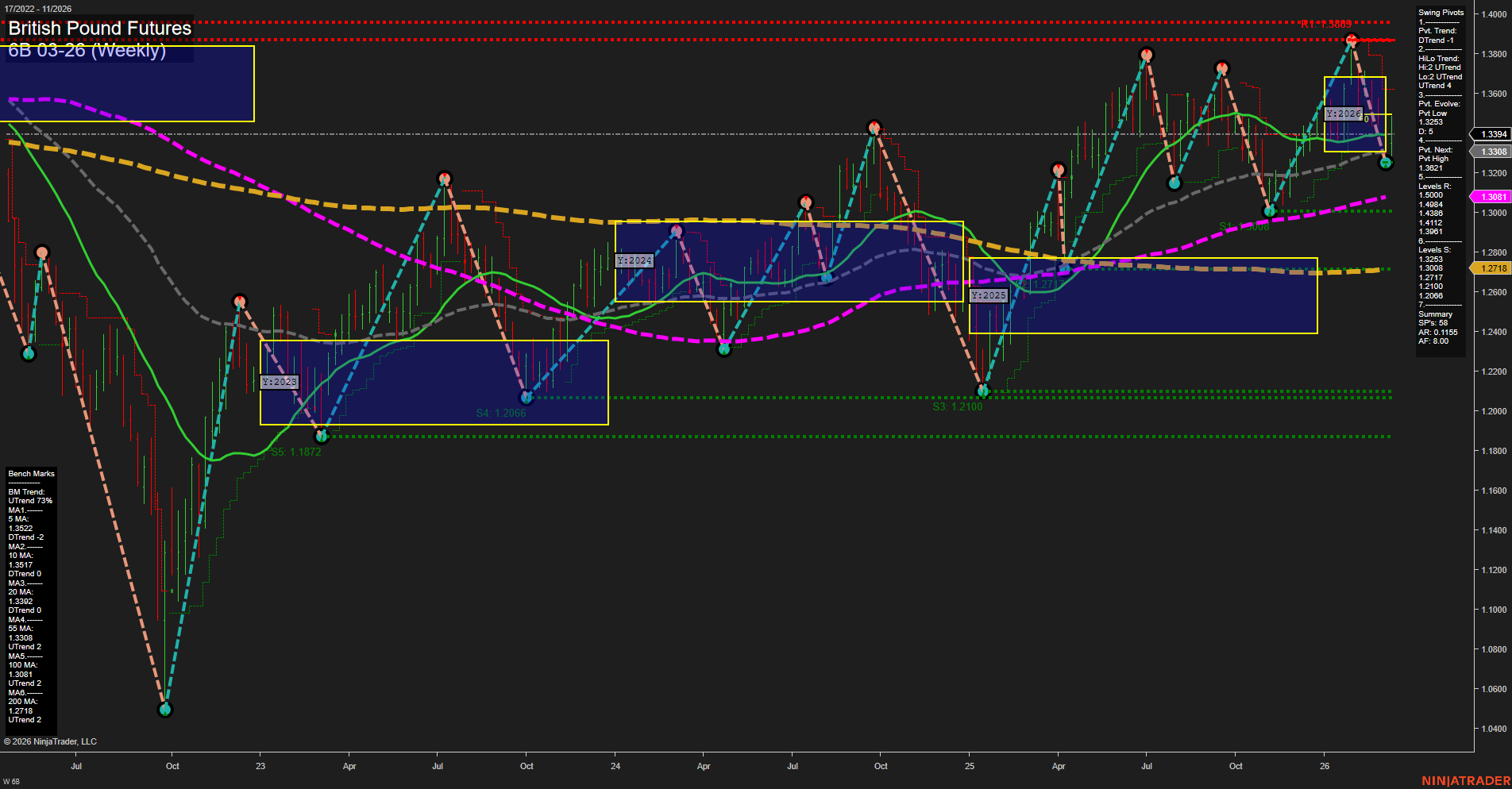 6B British Pound Futures Weekly Chart Analysis: 2026-Mar-12 07:00 CT