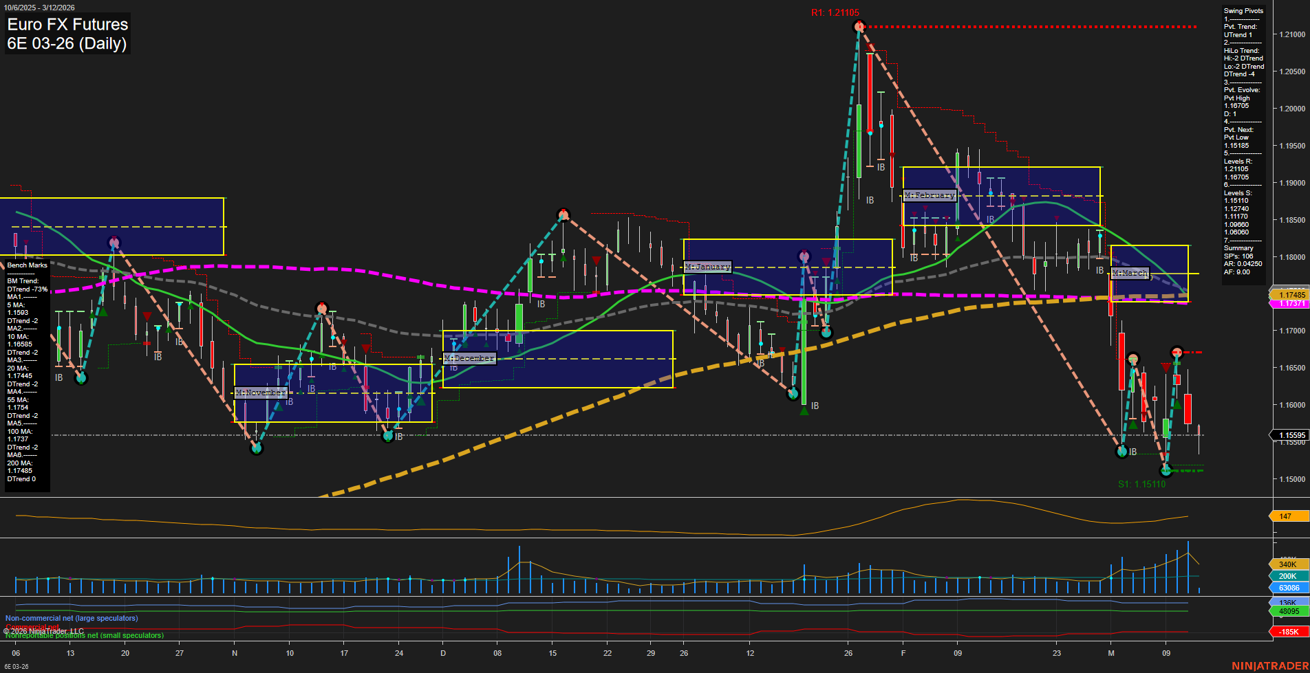 6E Euro FX Futures Daily Chart Analysis: 2026-Mar-12 07:01 CT