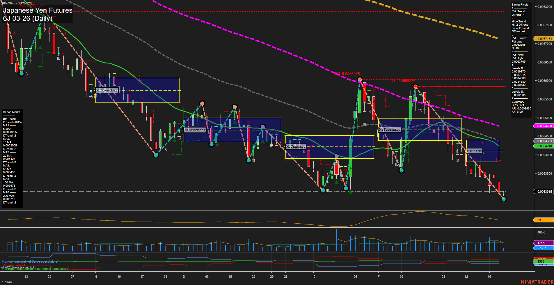 6J Japanese Yen Futures Daily Chart Analysis: 2026-Mar-12 07:01 CT
