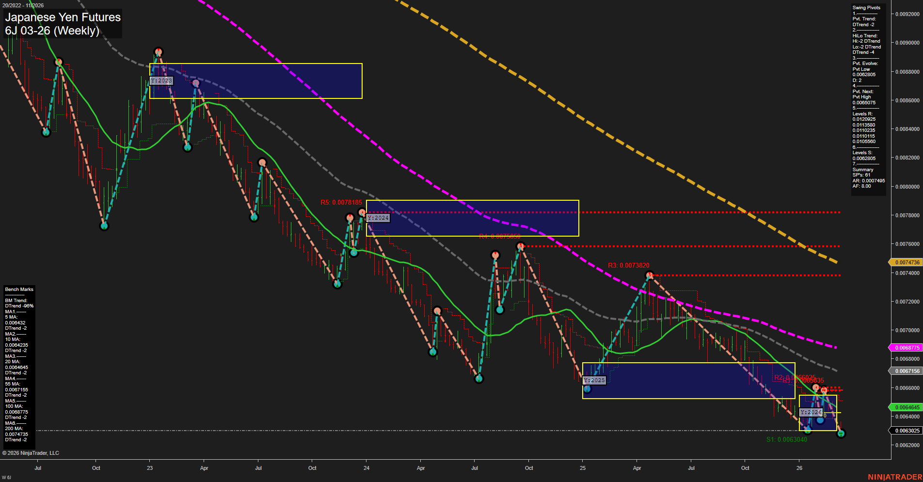 6J Japanese Yen Futures Weekly Chart Analysis: 2026-Mar-12 07:02 CT