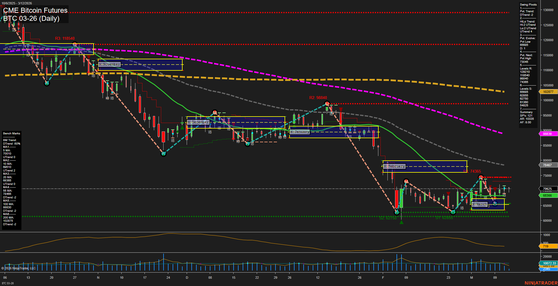 BTC CME Bitcoin Futures Daily Chart Analysis: 2026-Mar-12 07:02 CT