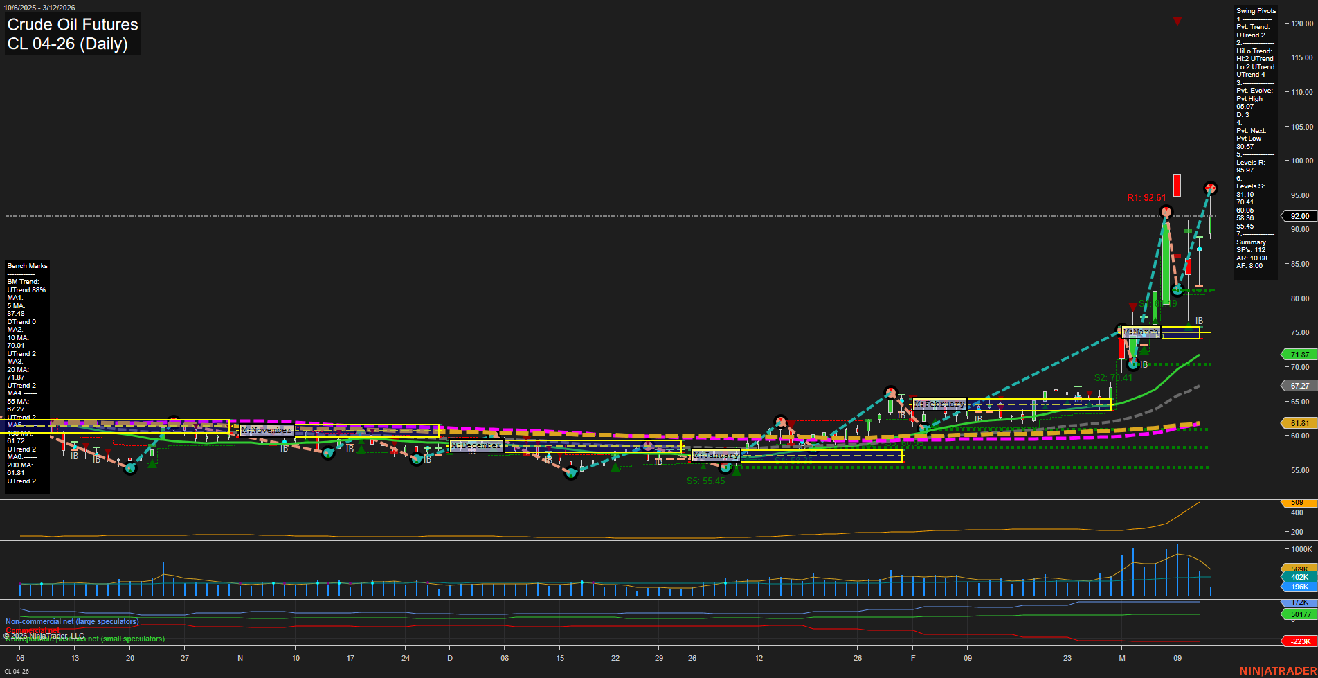 CL Crude Oil Futures Daily Chart Analysis: 2026-Mar-12 07:02 CT