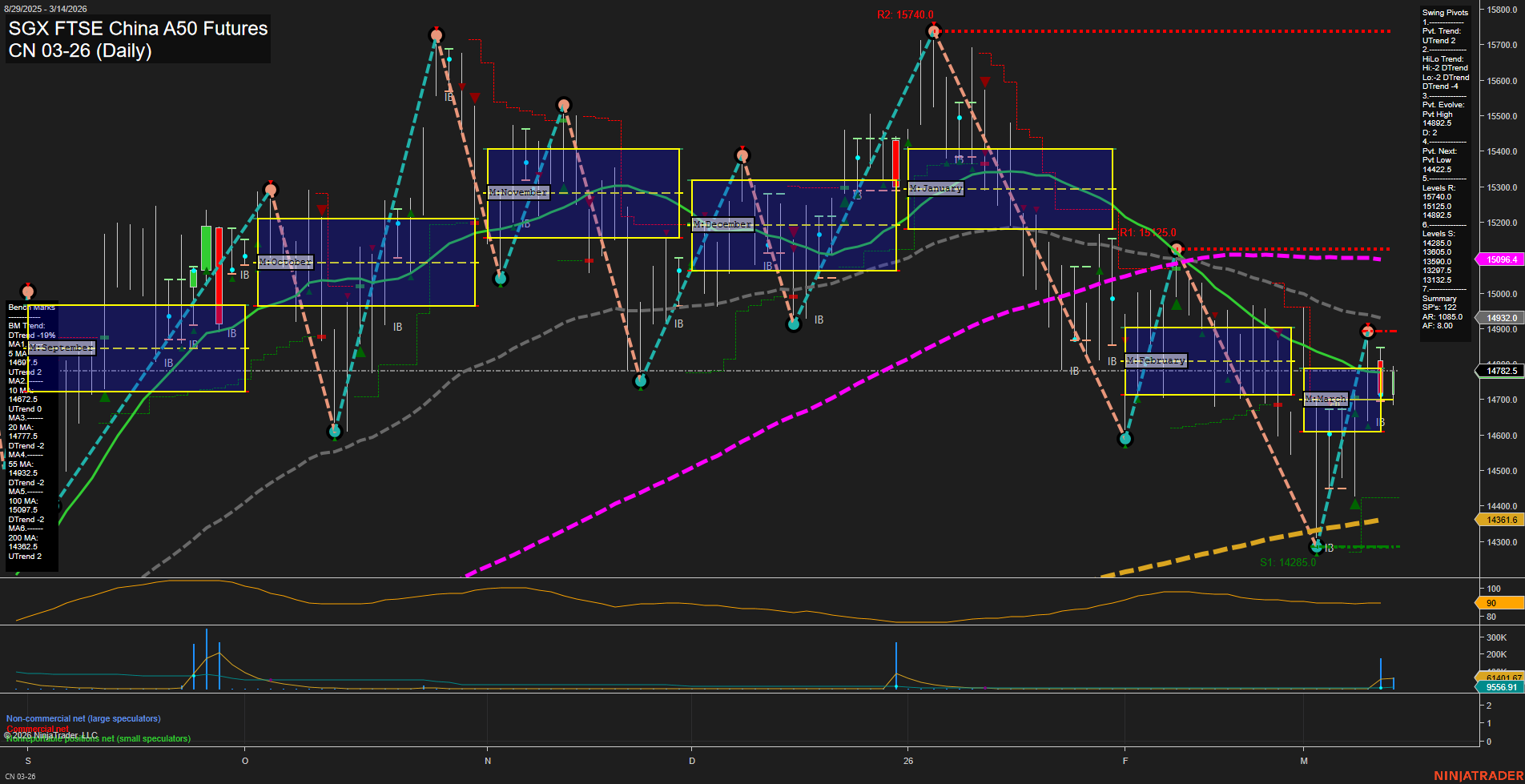 CN SGX FTSE China A50 Futures Daily Chart Analysis: 2026-Mar-12 07:03 CT