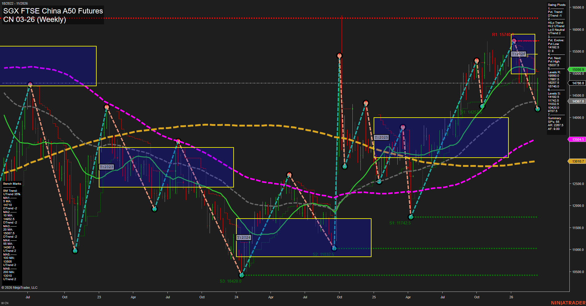 CN SGX FTSE China A50 Futures Weekly Chart Analysis: 2026-Mar-12 07:03 CT