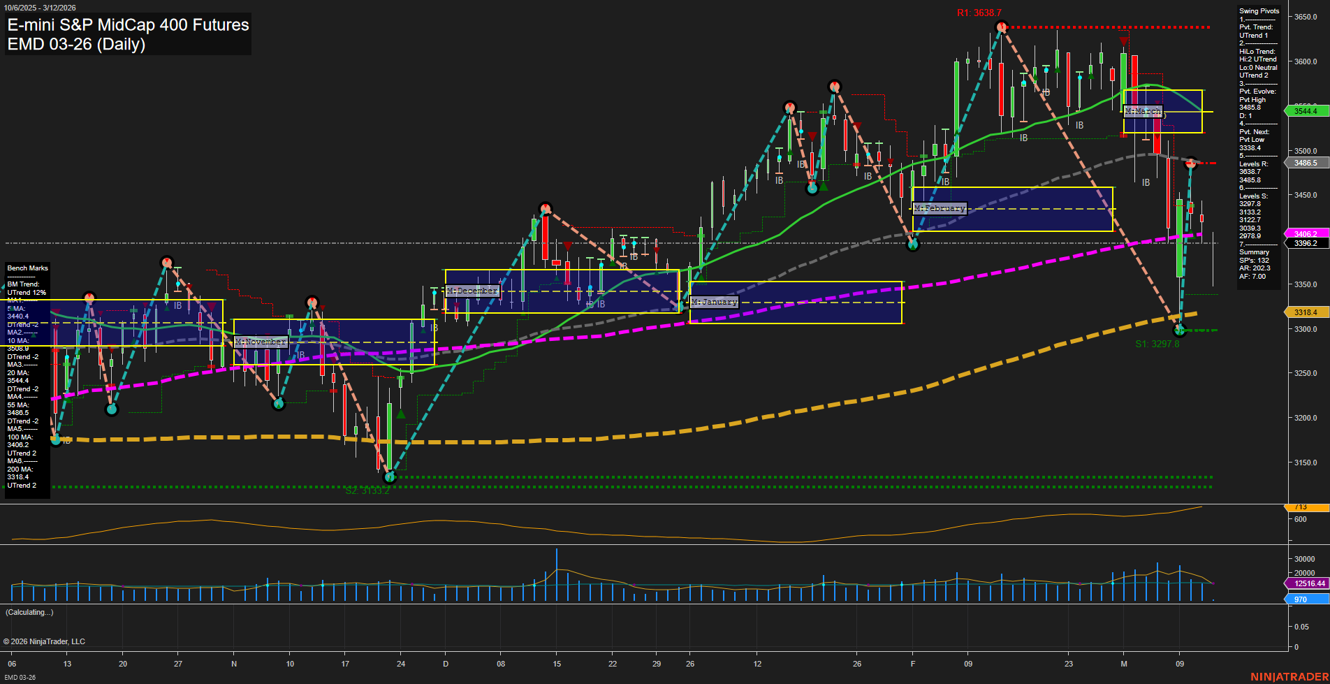 EMD E-mini S&P MidCap 400 Futures Daily Chart Analysis: 2026-Mar-12 07:04 CT