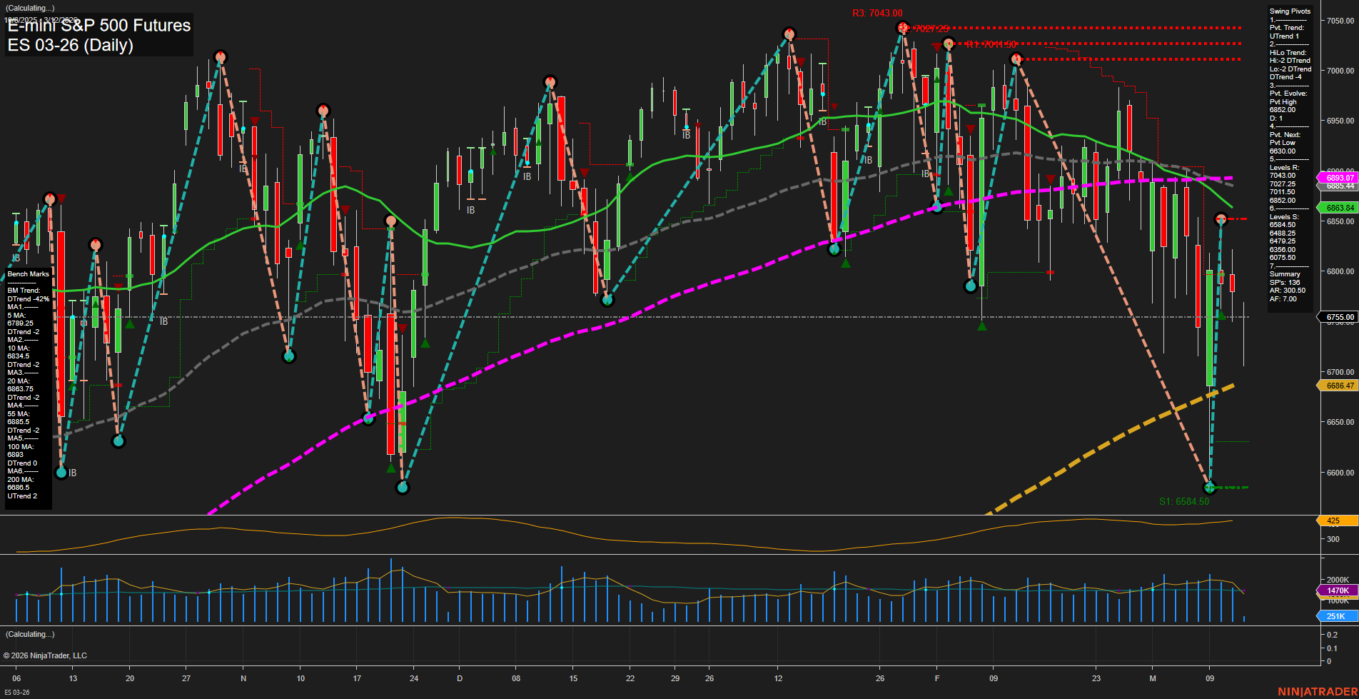 ES E-mini S&P 500 Futures Daily Chart Analysis: 2026-Mar-12 07:04 CT