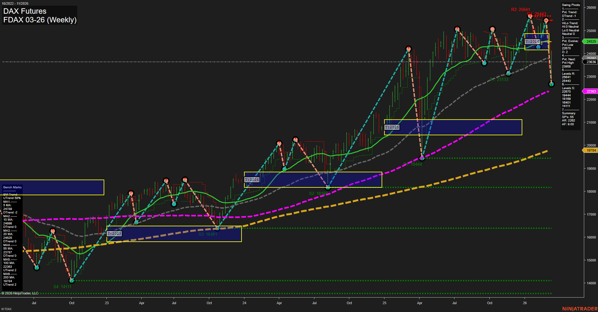 FDAX DAX Futures Weekly Chart Analysis: 2026-Mar-12 07:05 CT