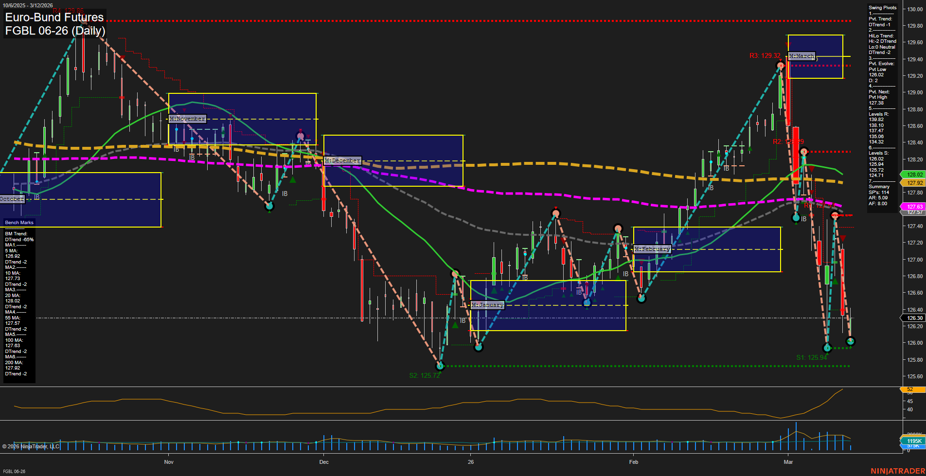FGBL Euro-Bund Futures Daily Chart Analysis: 2026-Mar-12 07:05 CT