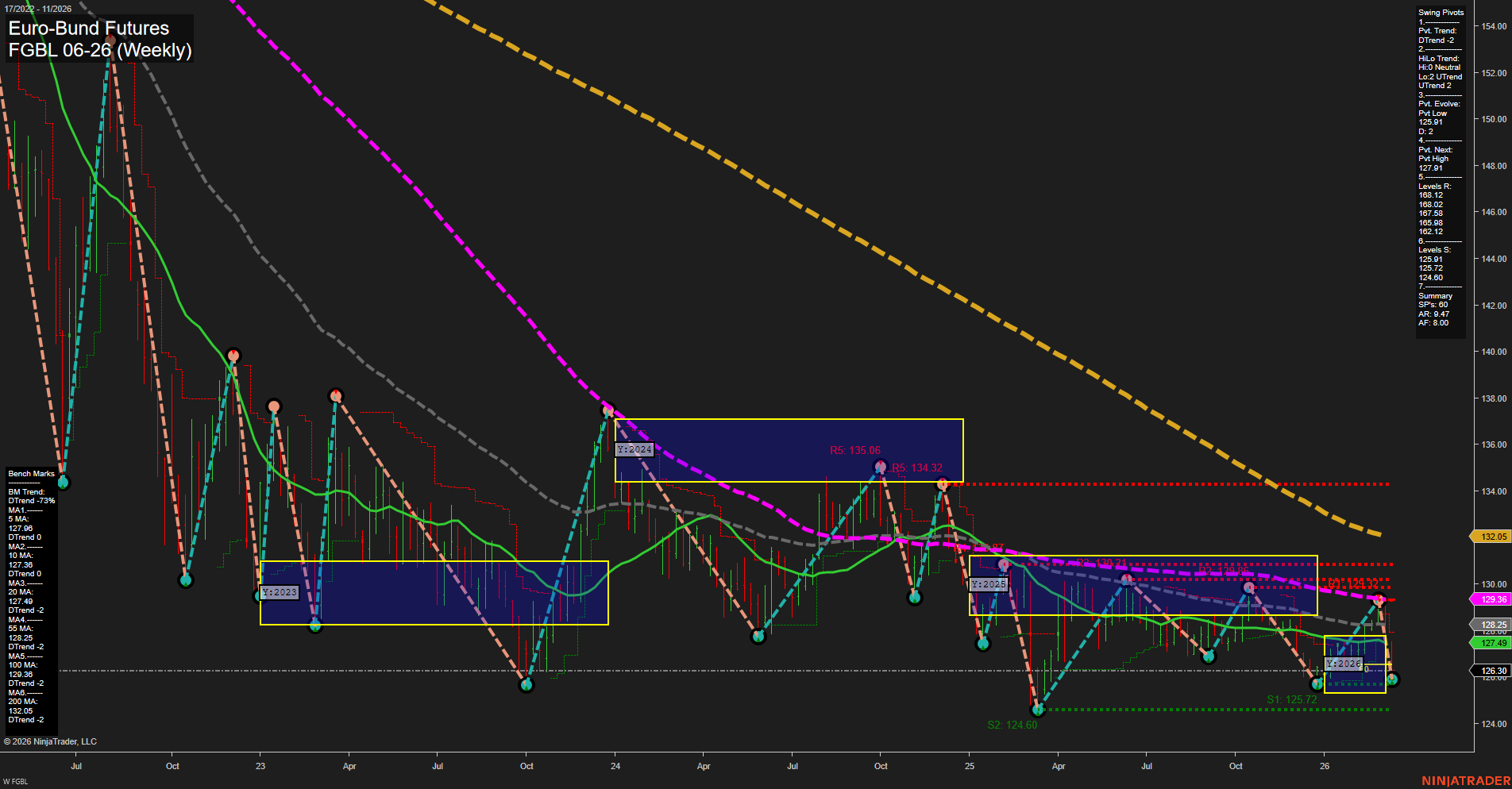 FGBL Euro-Bund Futures Weekly Chart Analysis: 2026-Mar-12 07:06 CT