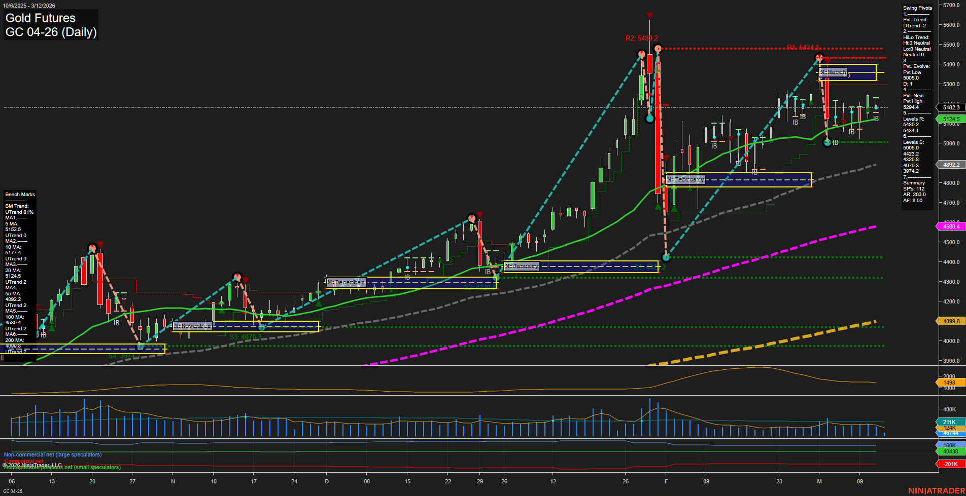 GC Gold Futures Daily Chart Analysis: 2026-Mar-12 07:06 CT