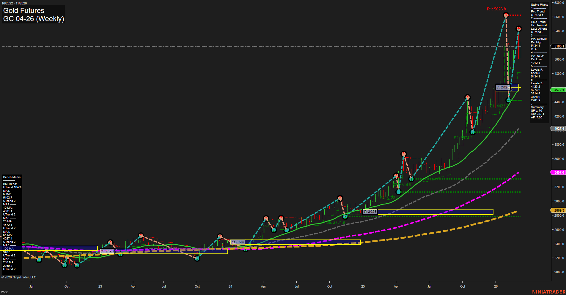 GC Gold Futures Weekly Chart Analysis: 2026-Mar-12 07:06 CT