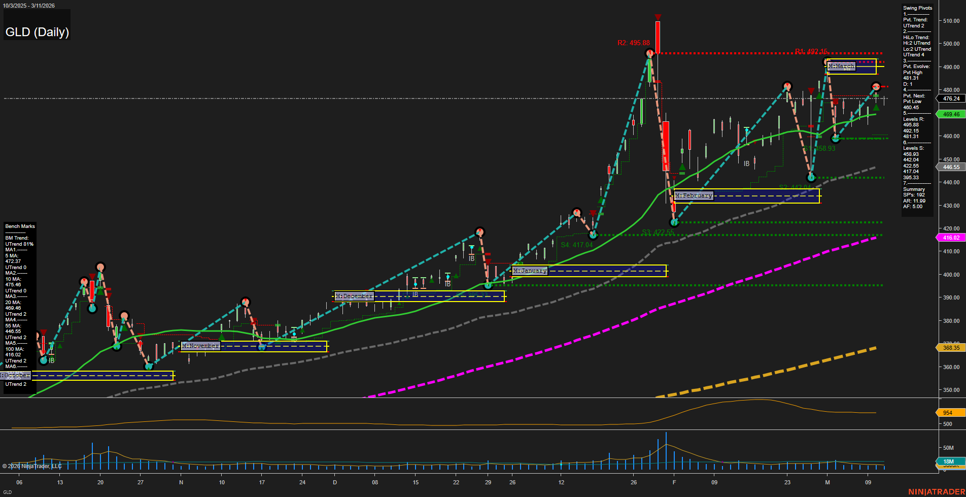 GLD SPDR Gold Shares Daily Chart Analysis: 2026-Mar-12 07:06 CT