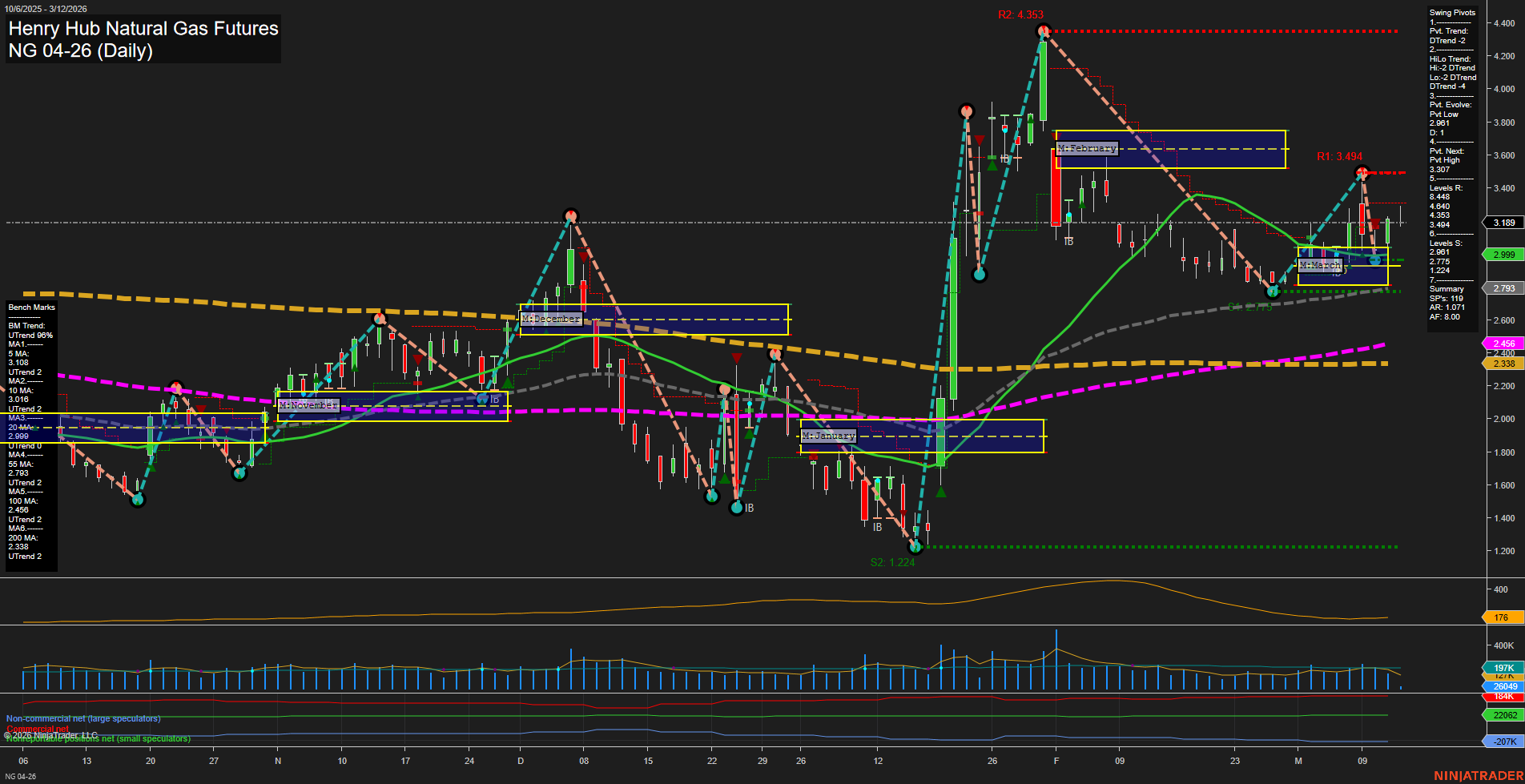 NG Henry Hub Natural Gas Futures Daily Chart Analysis: 2026-Mar-12 07:07 CT
