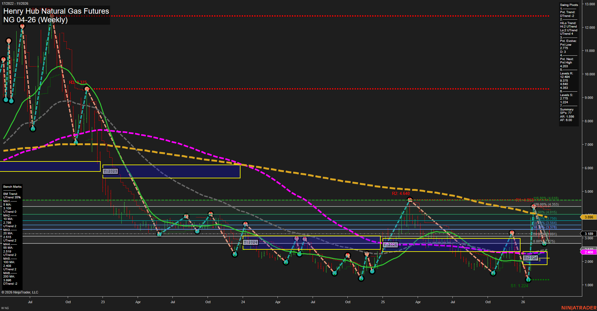 NG Henry Hub Natural Gas Futures Weekly Chart Analysis: 2026-Mar-12 07:07 CT