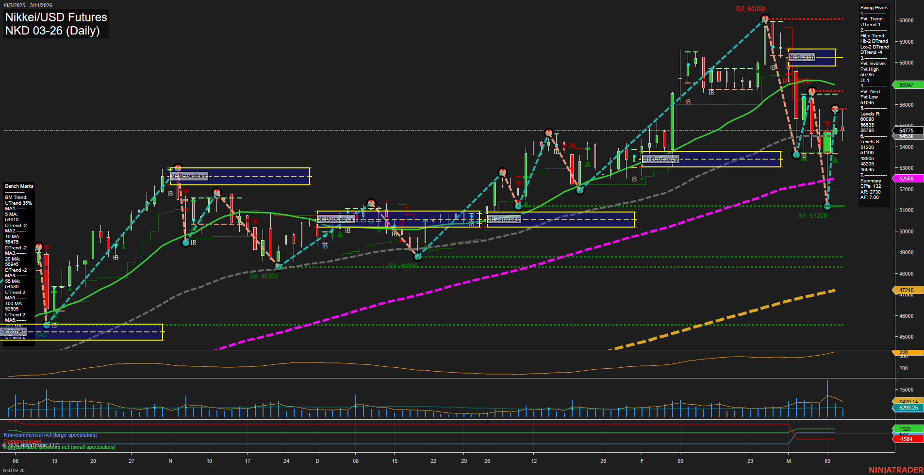 NKD Nikkei/USD Futures Daily Chart Analysis: 2026-Mar-12 07:07 CT