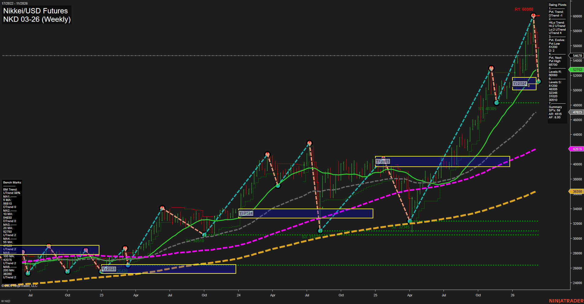 NKD Nikkei/USD Futures Weekly Chart Analysis: 2026-Mar-12 07:07 CT