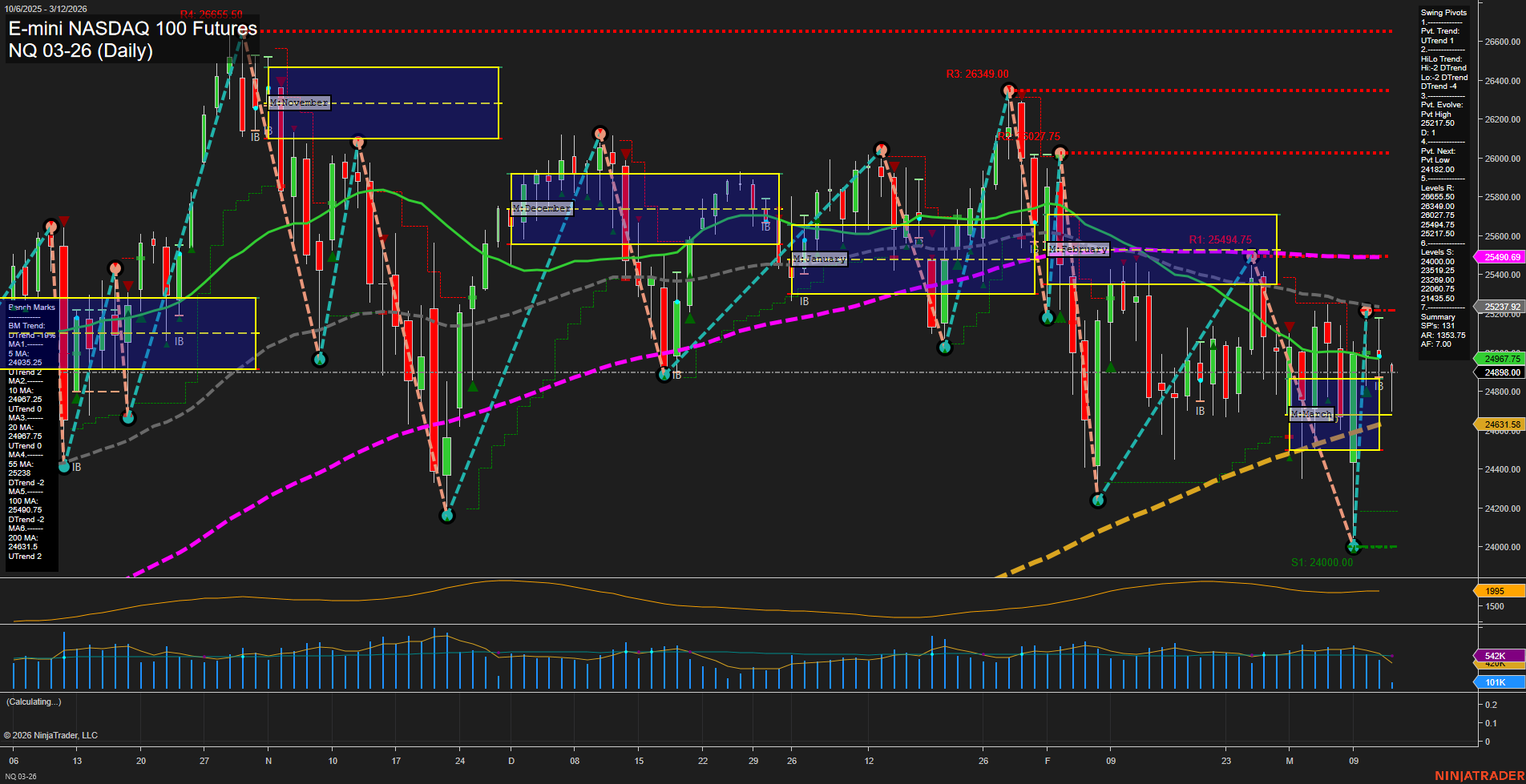 NQ E-mini NASDAQ 100 Futures Daily Chart Analysis: 2026-Mar-12 07:07 CT