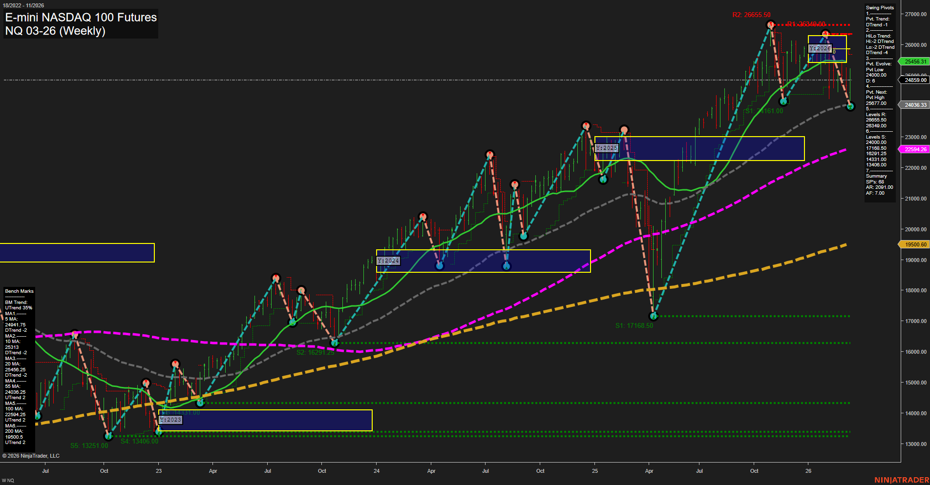 NQ E-mini NASDAQ 100 Futures Weekly Chart Analysis: 2026-Mar-12 07:08 CT