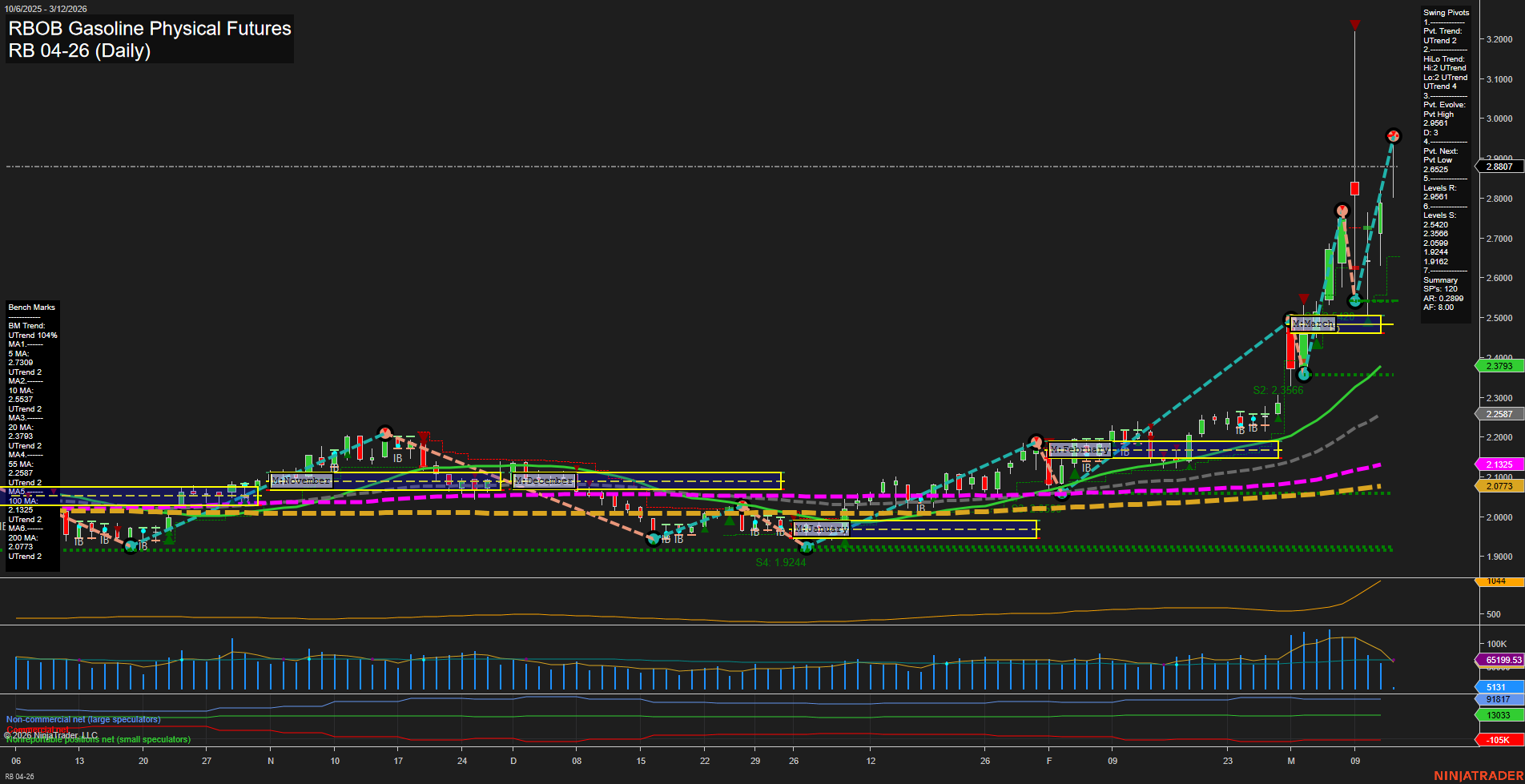 RB RBOB Gasoline Physical Futures Daily Chart Analysis: 2026-Mar-12 07:08 CT