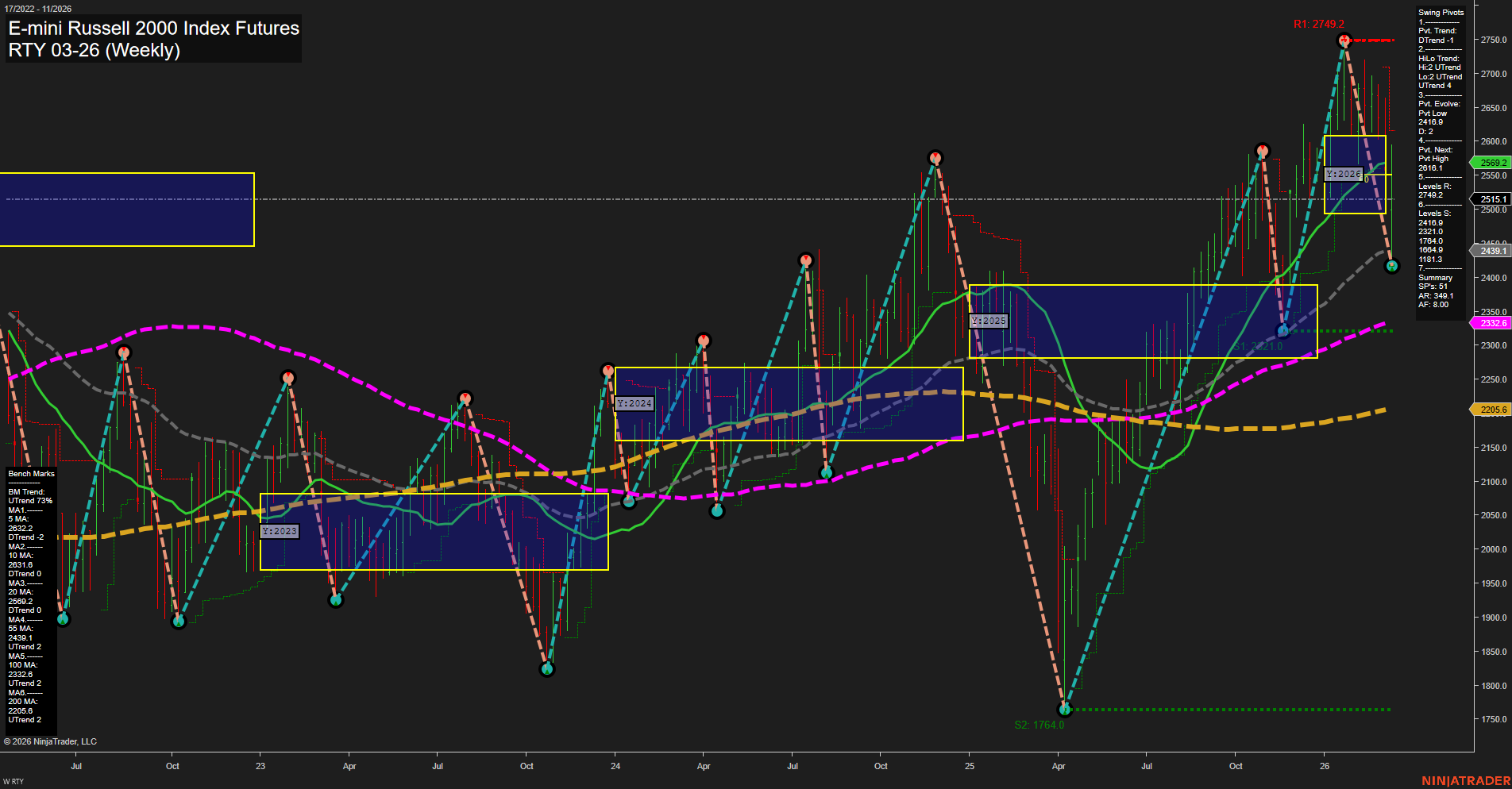 RTY E-mini Russell 2000 Index Futures Weekly Chart Analysis: 2026-Mar-12 07:09 CT
