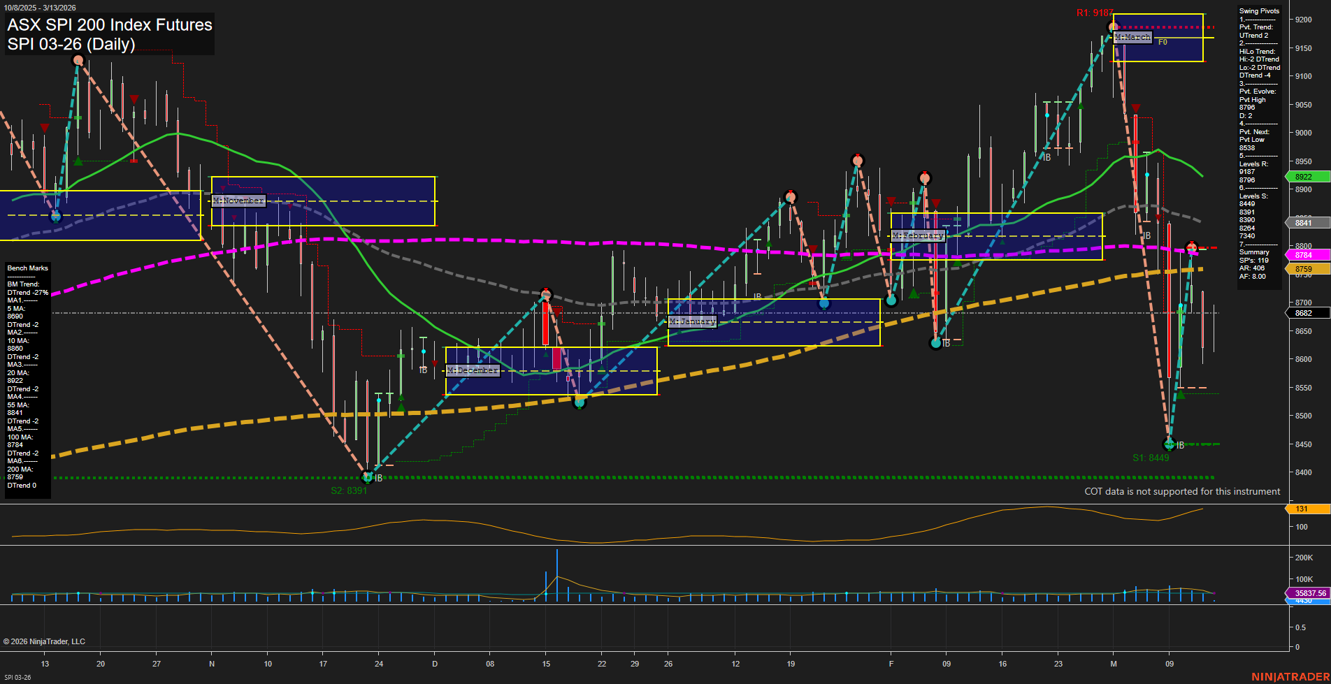 SPI ASX SPI 200 Index Futures Daily Chart Analysis: 2026-Mar-12 07:09 CT