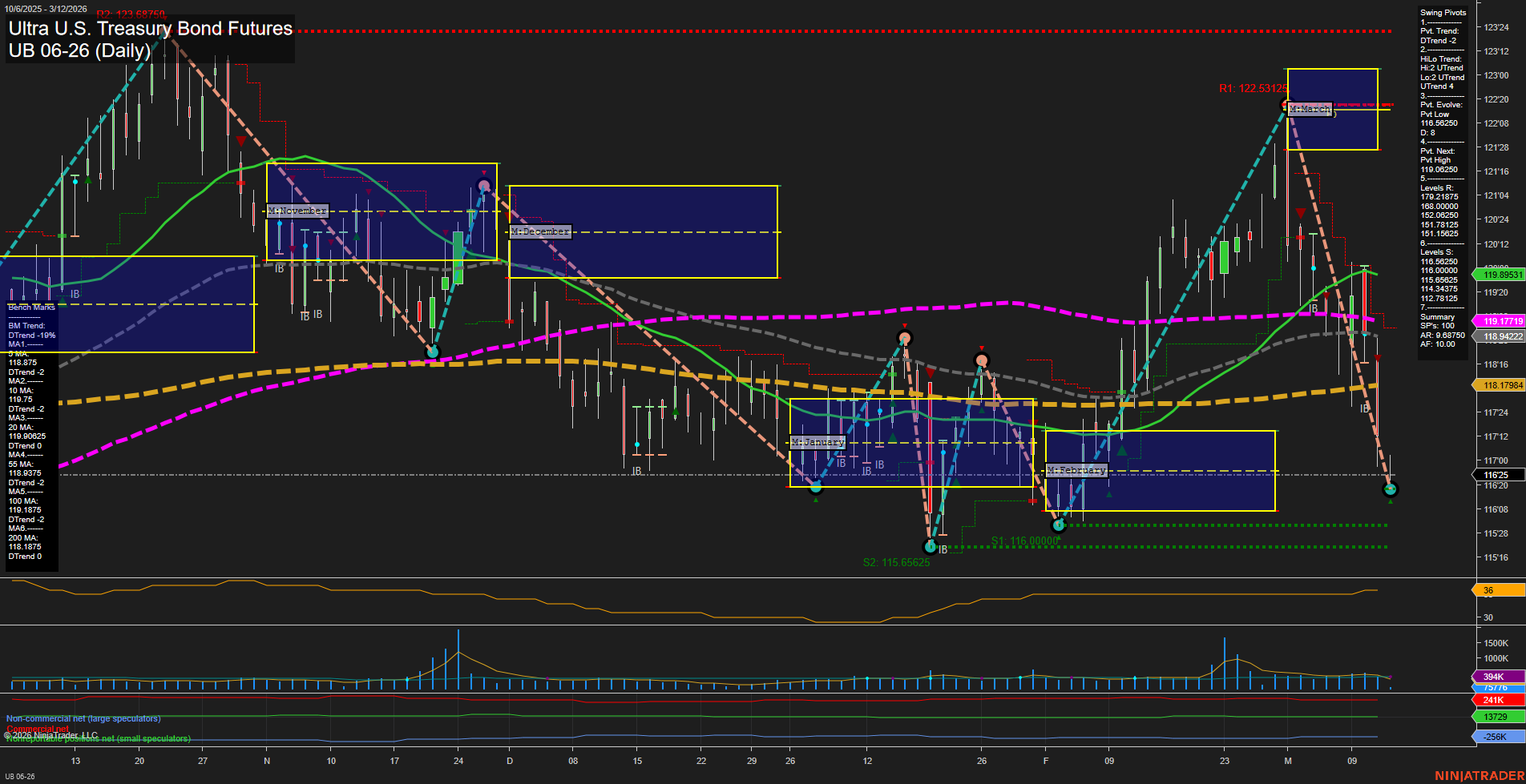 UB Ultra U.S. Treasury Bond Futures Daily Chart Analysis: 2026-Mar-12 07:10 CT