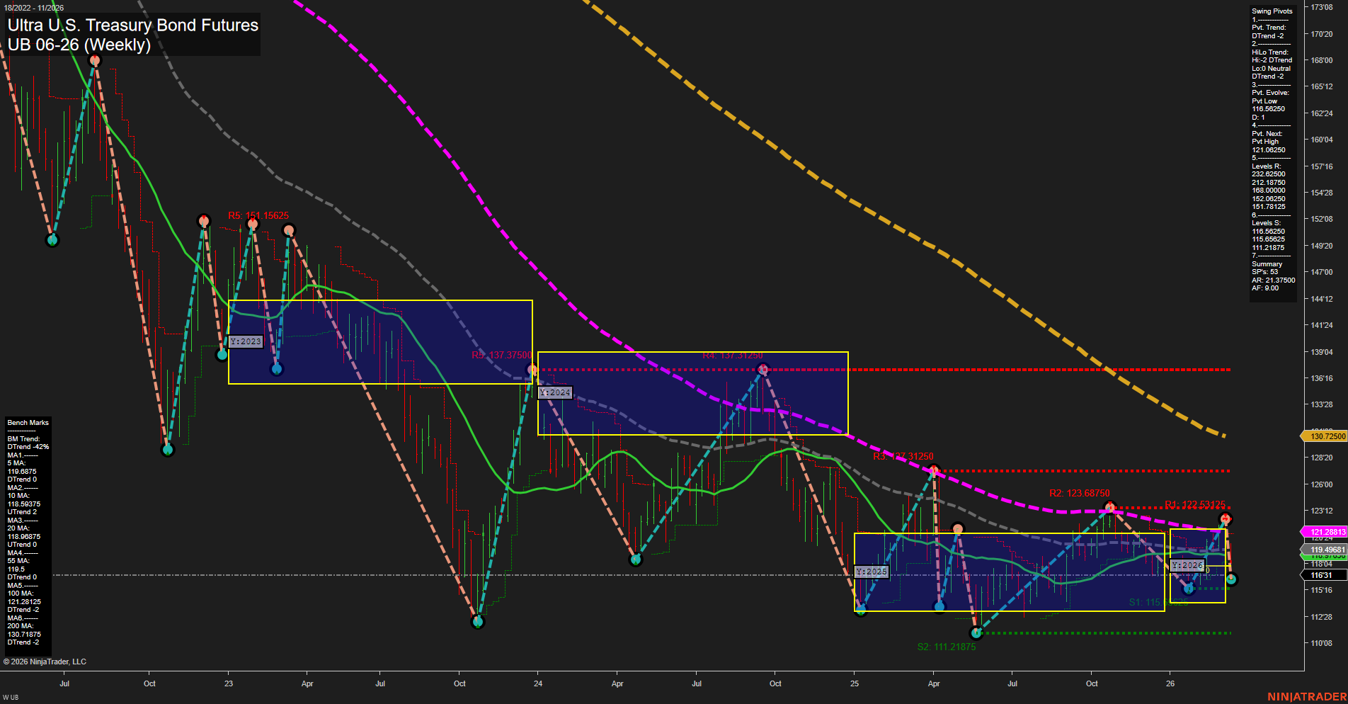UB Ultra U.S. Treasury Bond Futures Weekly Chart Analysis: 2026-Mar-12 07:10 CT