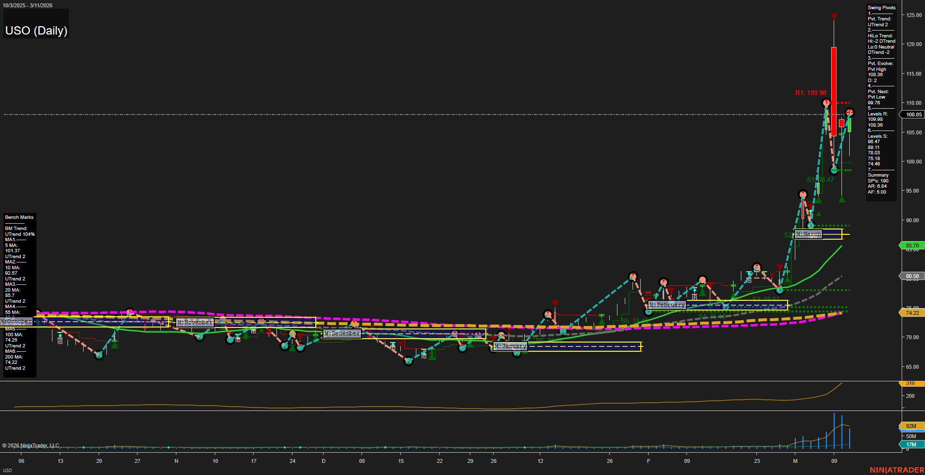 USO United States Oil Fund LP Daily Chart Analysis: 2026-Mar-12 07:10 CT