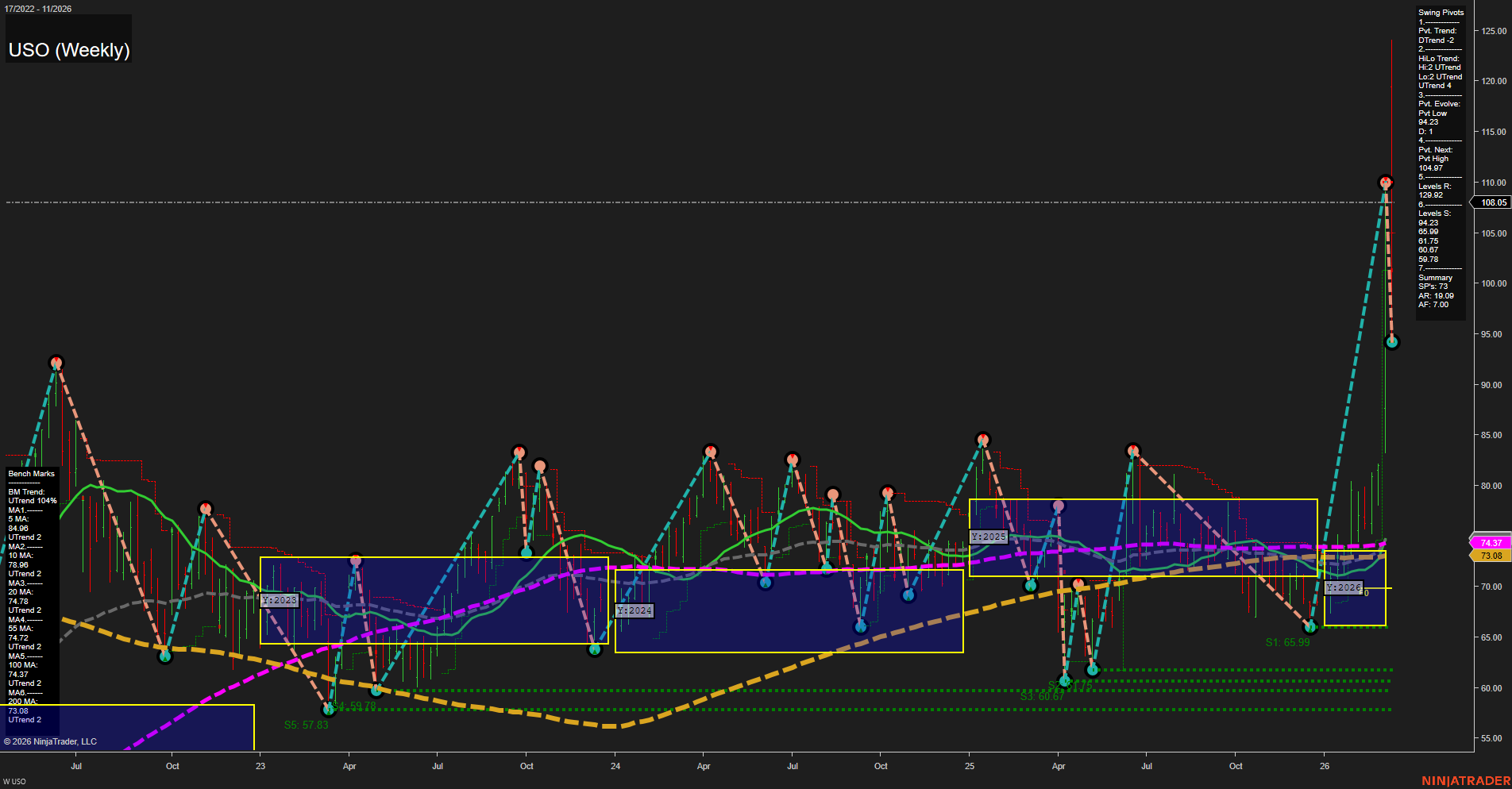 USO United States Oil Fund LP Weekly Chart Analysis: 2026-Mar-12 07:11 CT