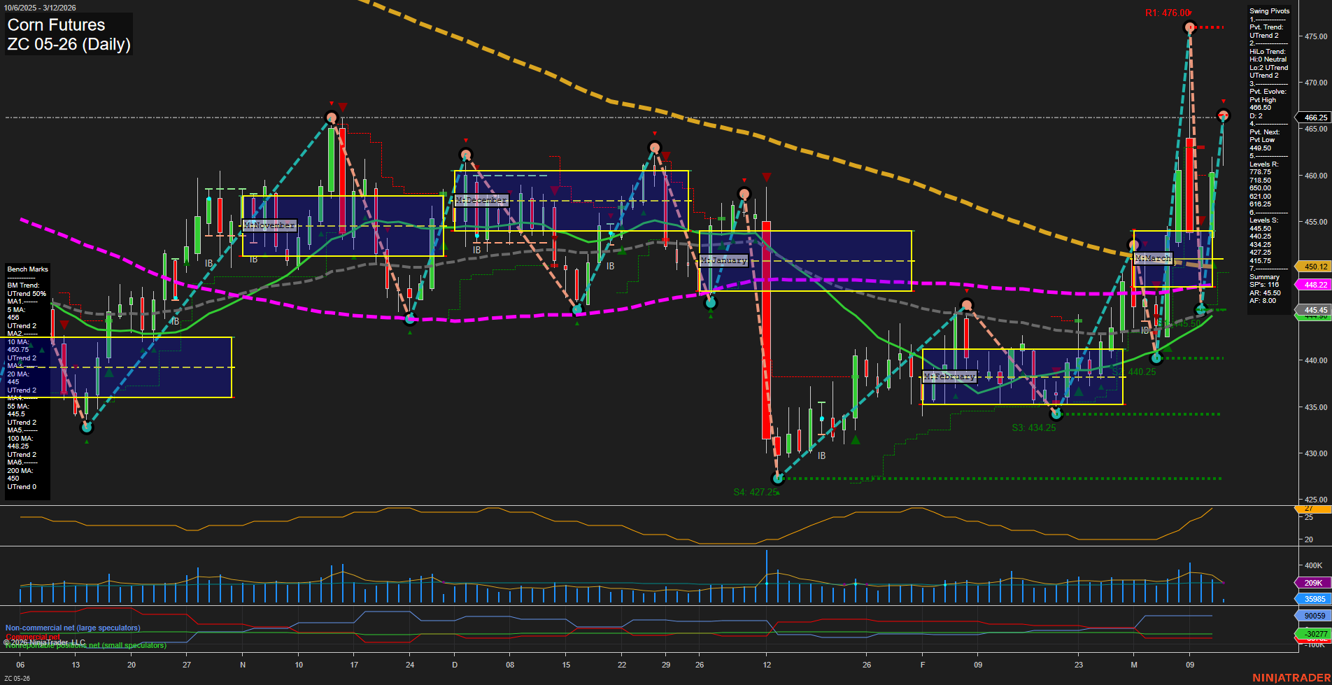 ZC Corn Futures Daily Chart Analysis: 2026-Mar-12 07:12 CT