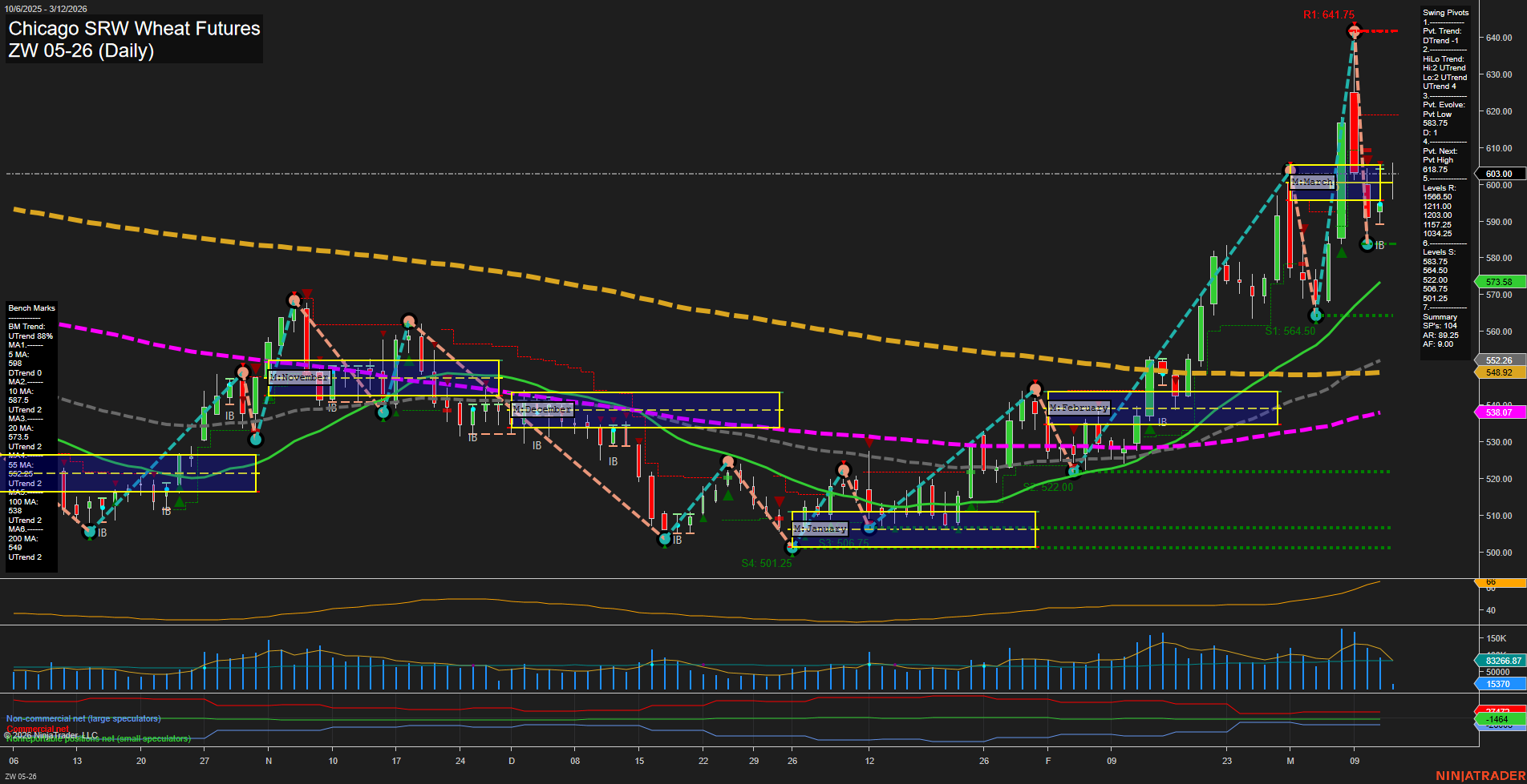 ZW Chicago SRW Wheat Futures Daily Chart Analysis: 2026-Mar-12 07:12 CT