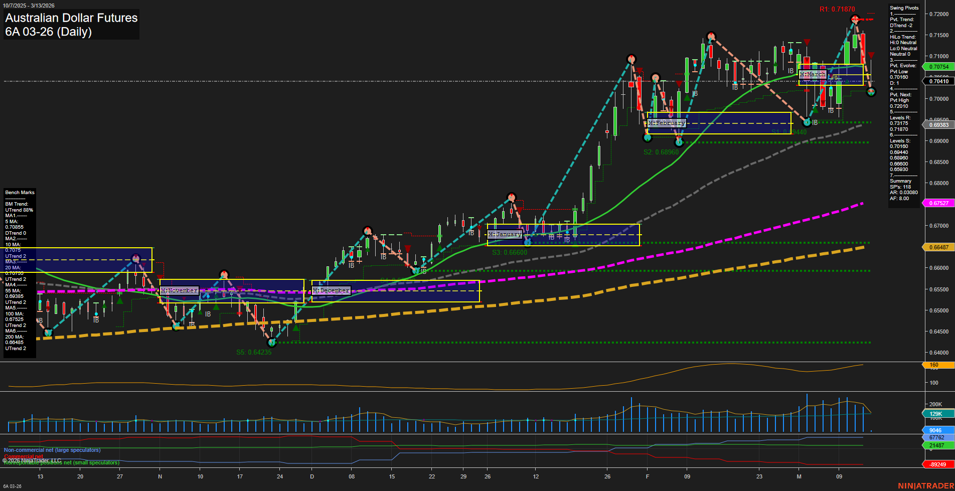 6A Australian Dollar Futures Daily Chart Analysis: 2026-Mar-13 07:00 CT
